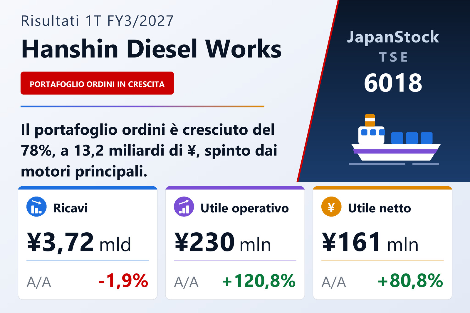 Sintesi dei risultati del 1T dell'esercizio 3/2027 di Hanshin Diesel Works