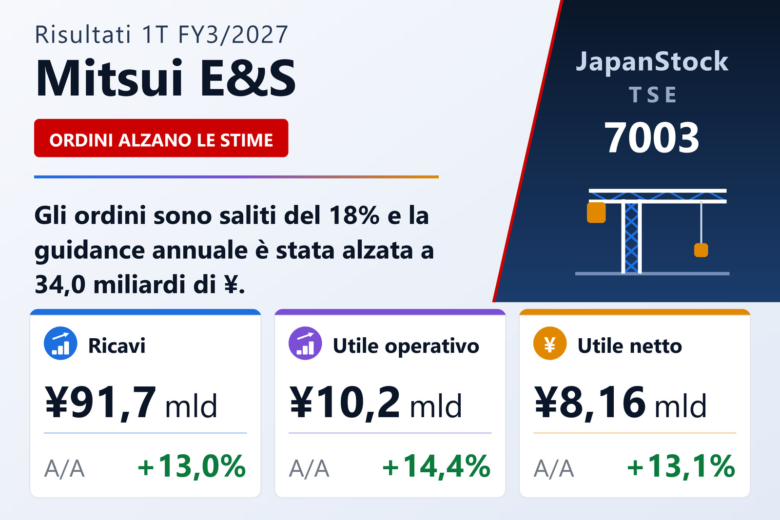 Sintesi dei risultati del primo trimestre dell'esercizio 3/2027 di Mitsui E&S