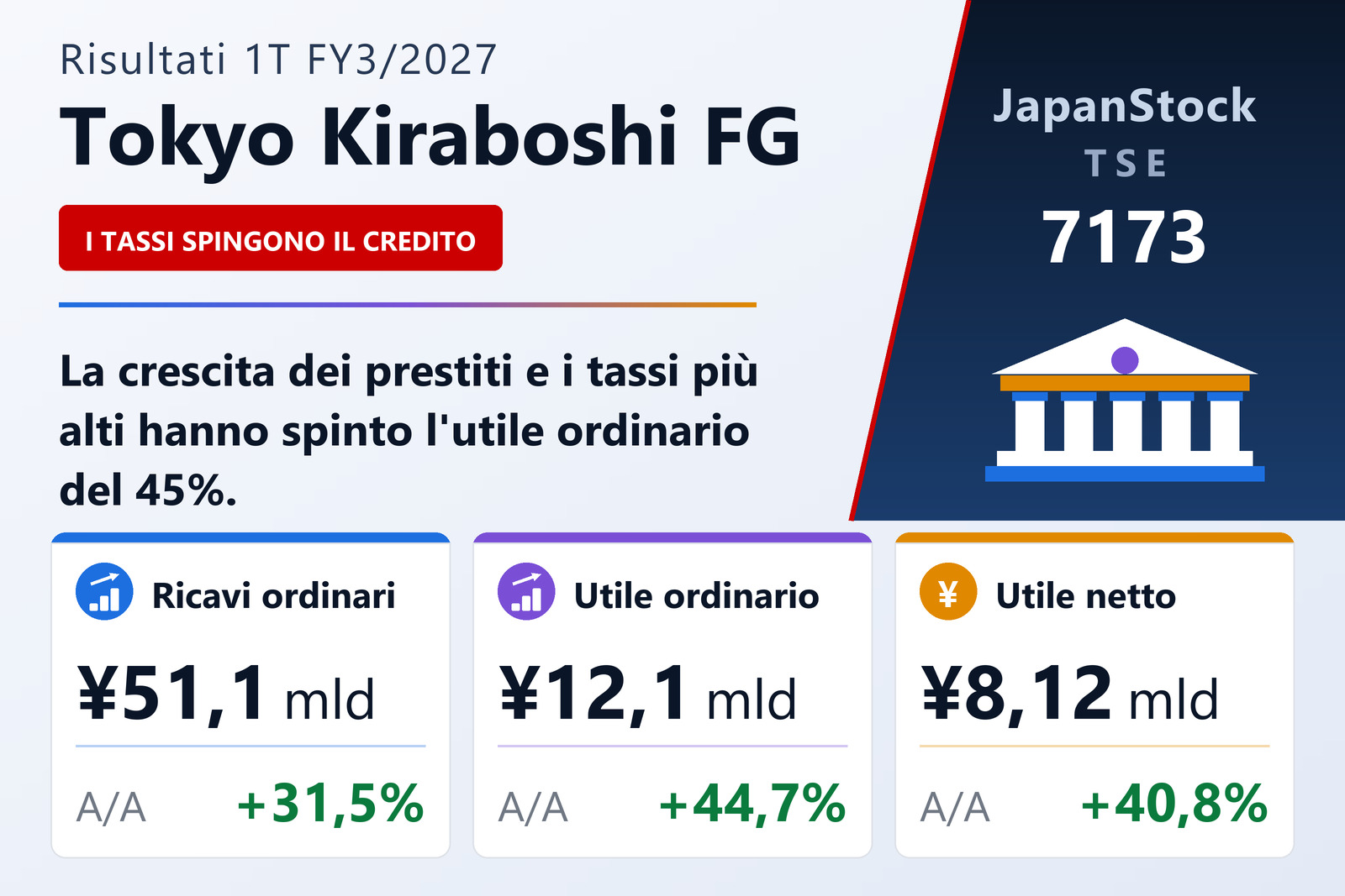 Sintesi dei risultati del 1T dell'esercizio 3/2027 di Tokyo Kiraboshi Financial Group