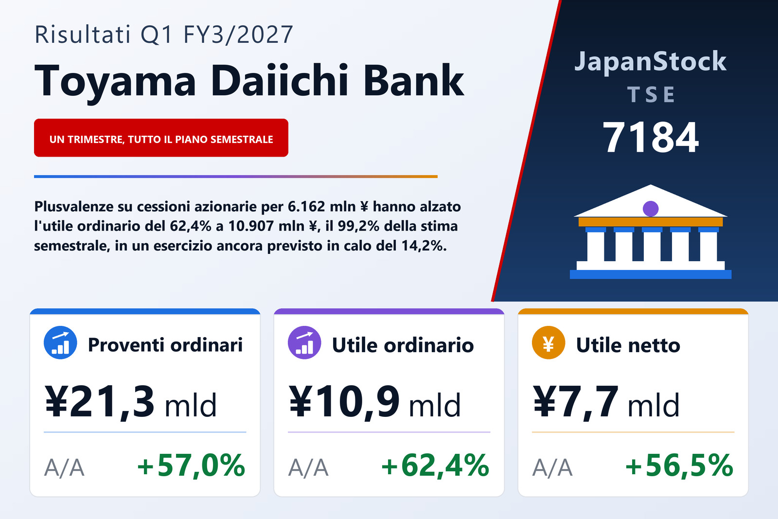 Sintesi dei risultati del 1° trimestre dell'esercizio 3/2027 di The Toyama Daiichi Bank