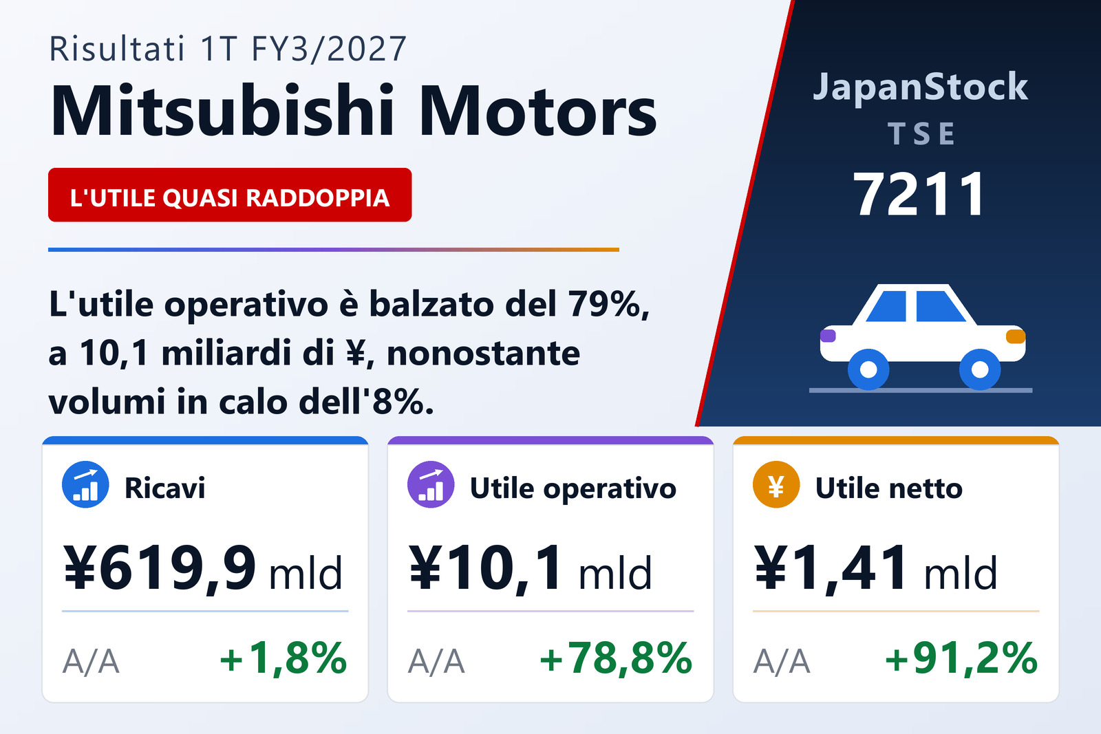 Sintesi dei risultati del 1T dell'esercizio 3/2027 di Mitsubishi Motors