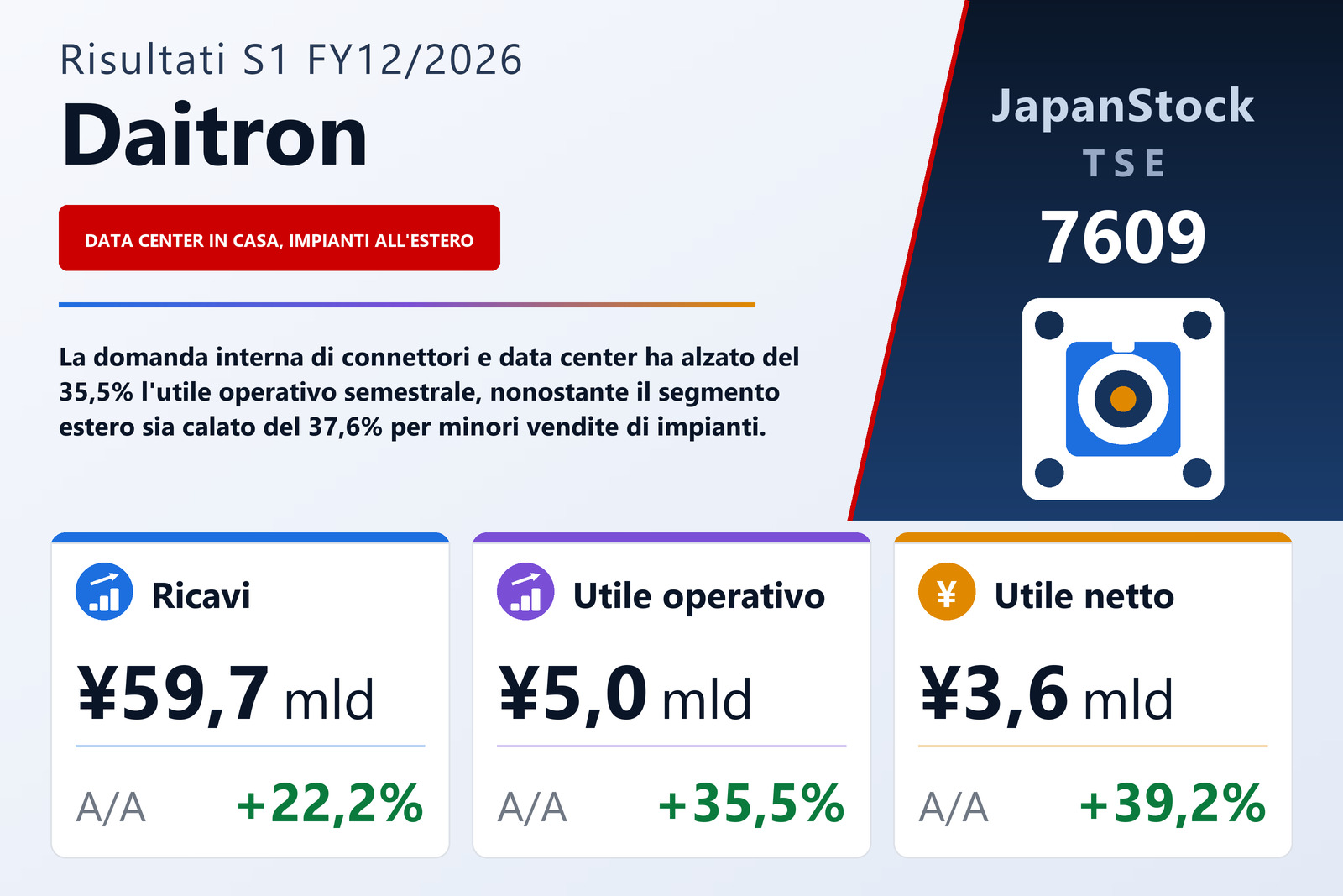 Sintesi dei risultati del 1° semestre dell'esercizio 12/2026 di Daitron Co., Ltd.