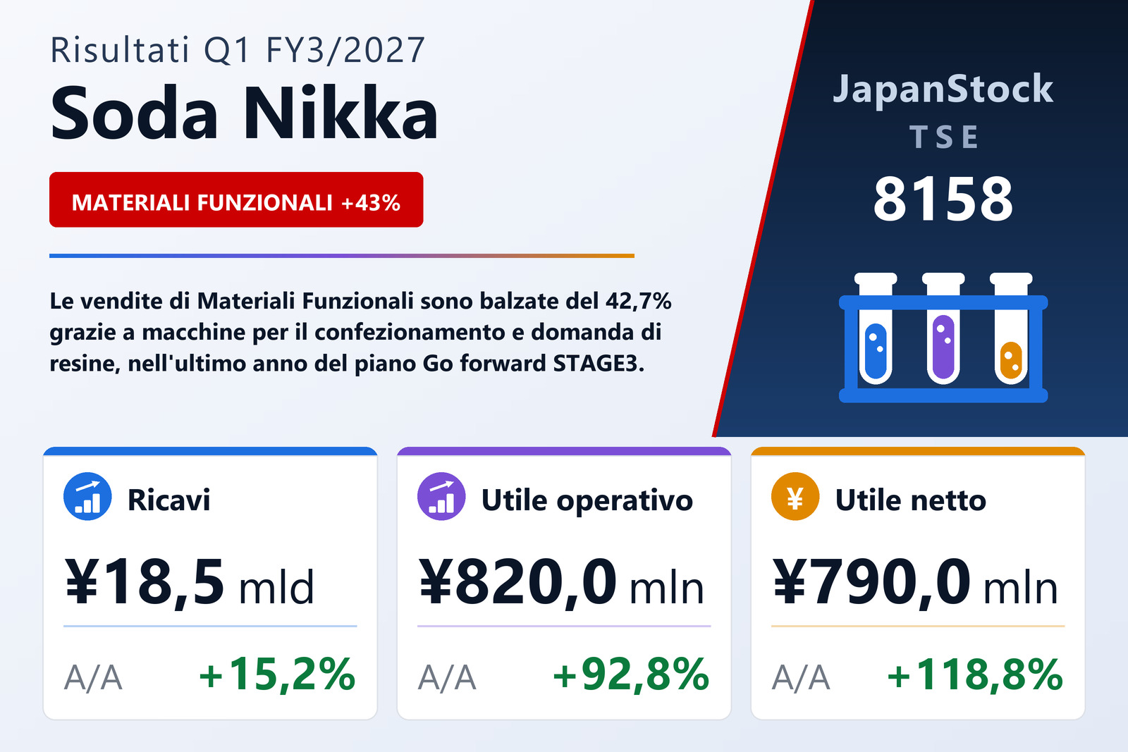 Sintesi dei risultati Q1 FY3/2027 di Soda Nikka