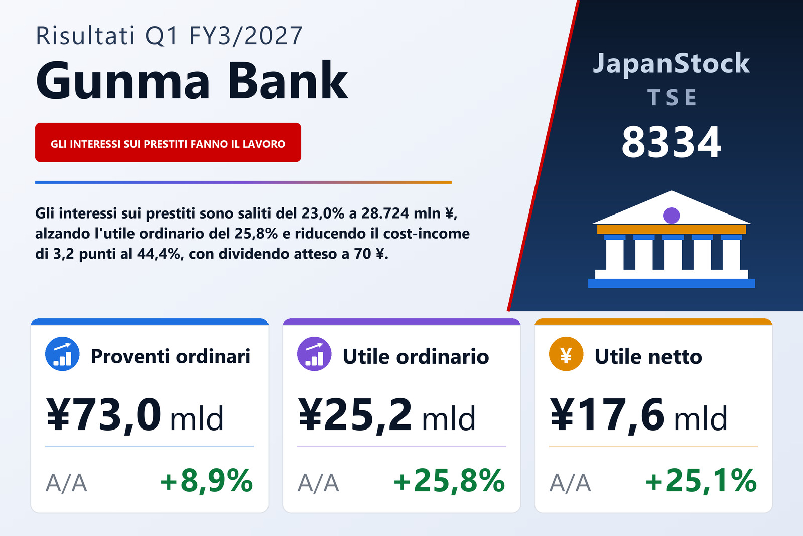 Sintesi dei risultati di Gunma Bank per il 1T es. 3/2027