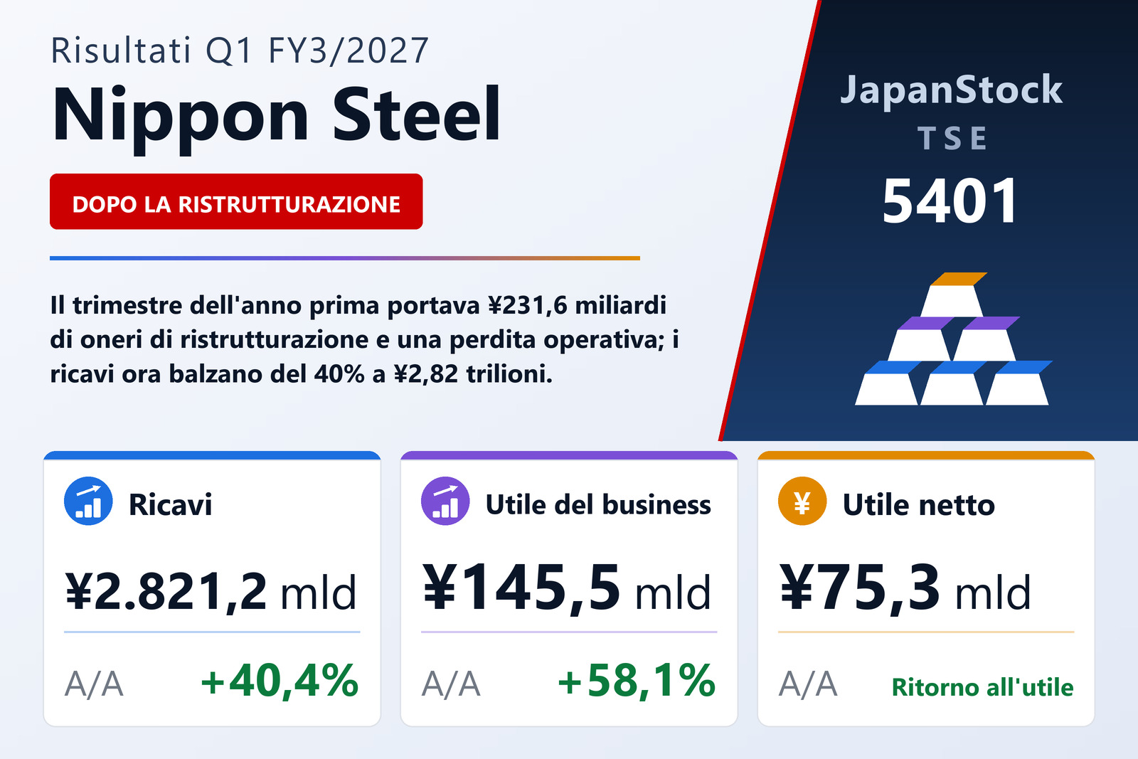 Sintesi dei risultati Q1 FY3/2027 di Nippon Steel