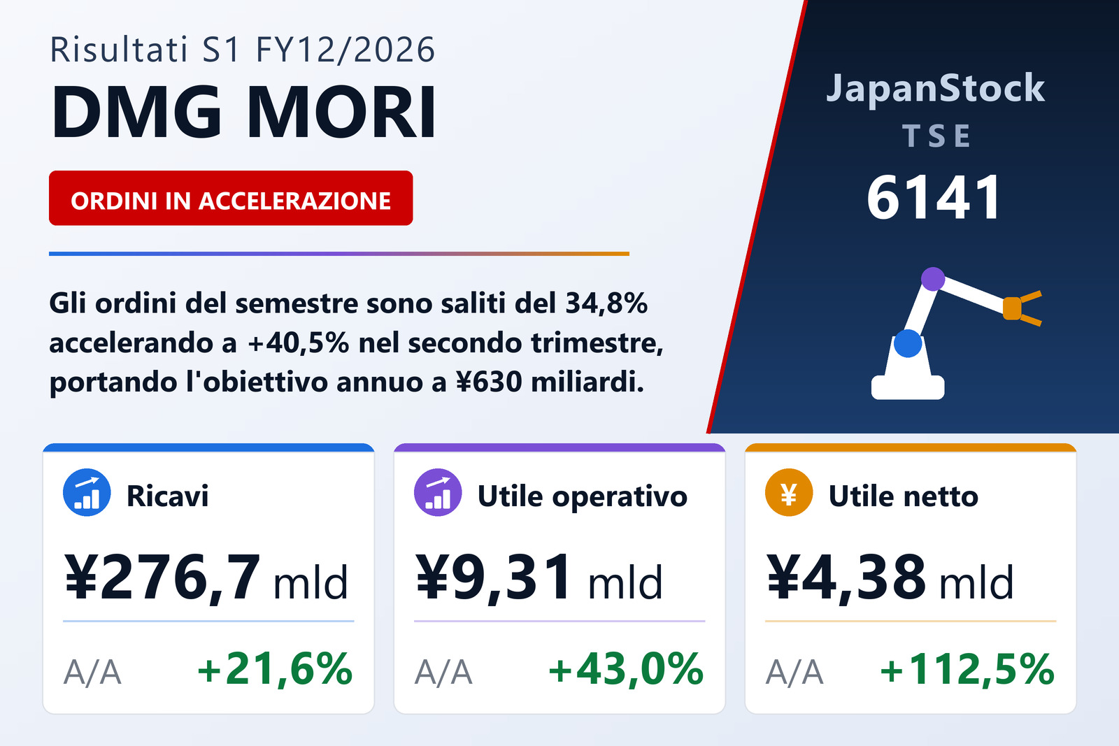 Sintesi dei risultati S1 FY12/2026 di DMG MORI