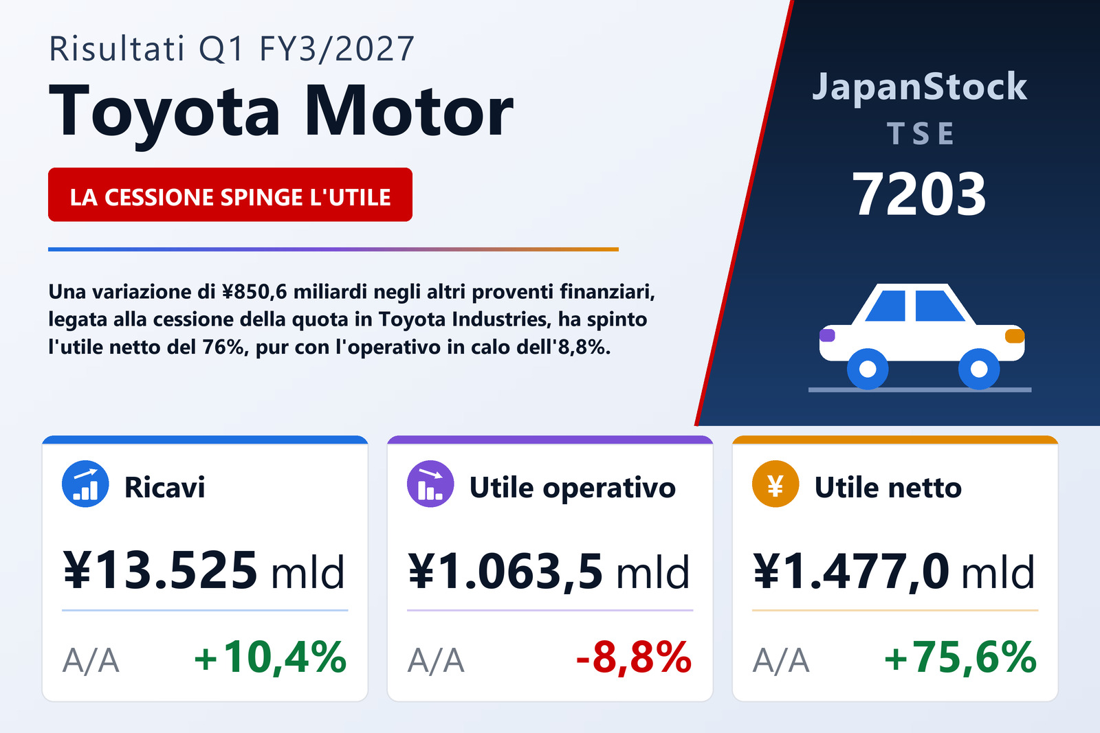 Sintesi dei risultati Q1 FY3/2027 di Toyota Motor
