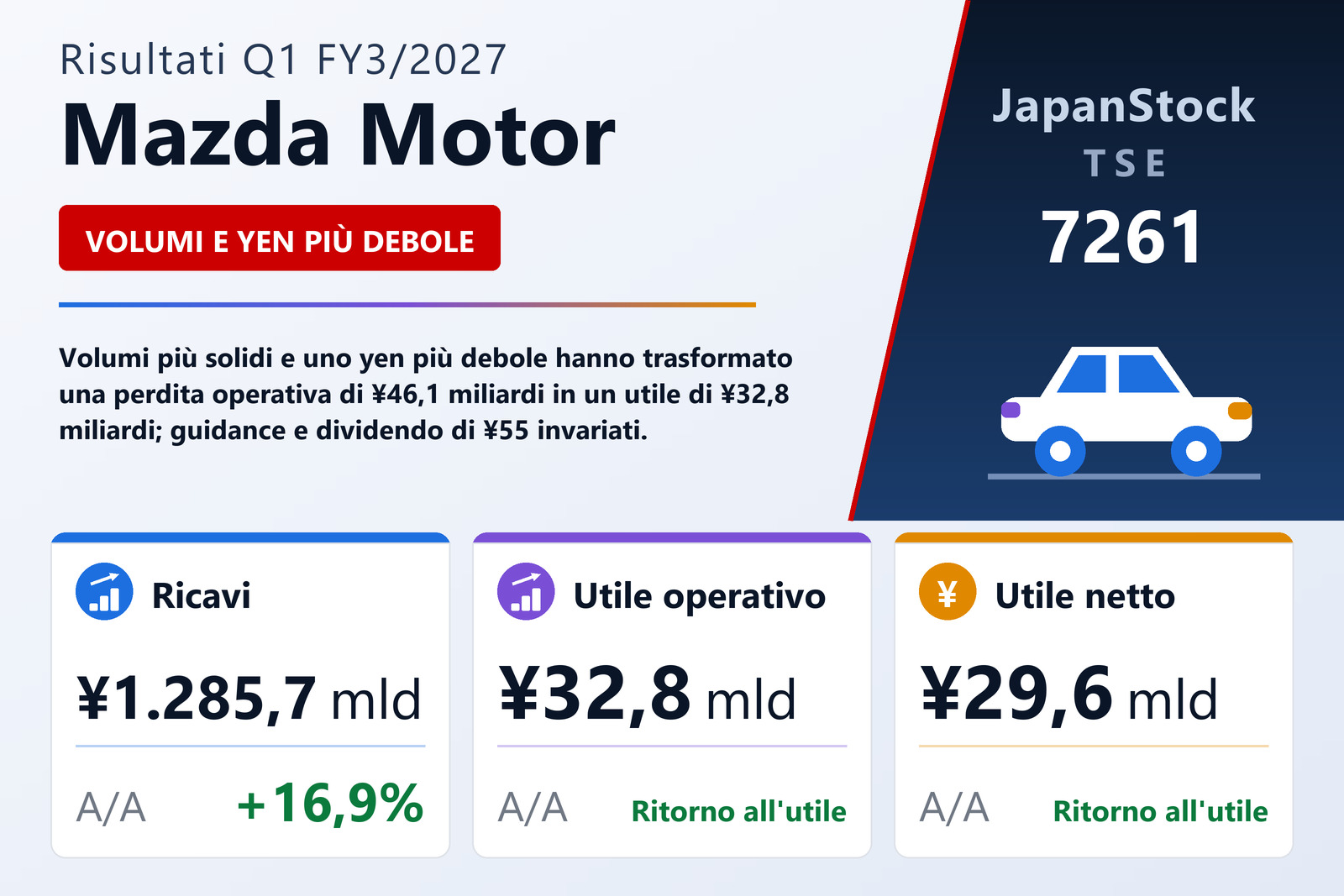 Sintesi dei risultati Q1 FY3/2027 di Mazda Motor