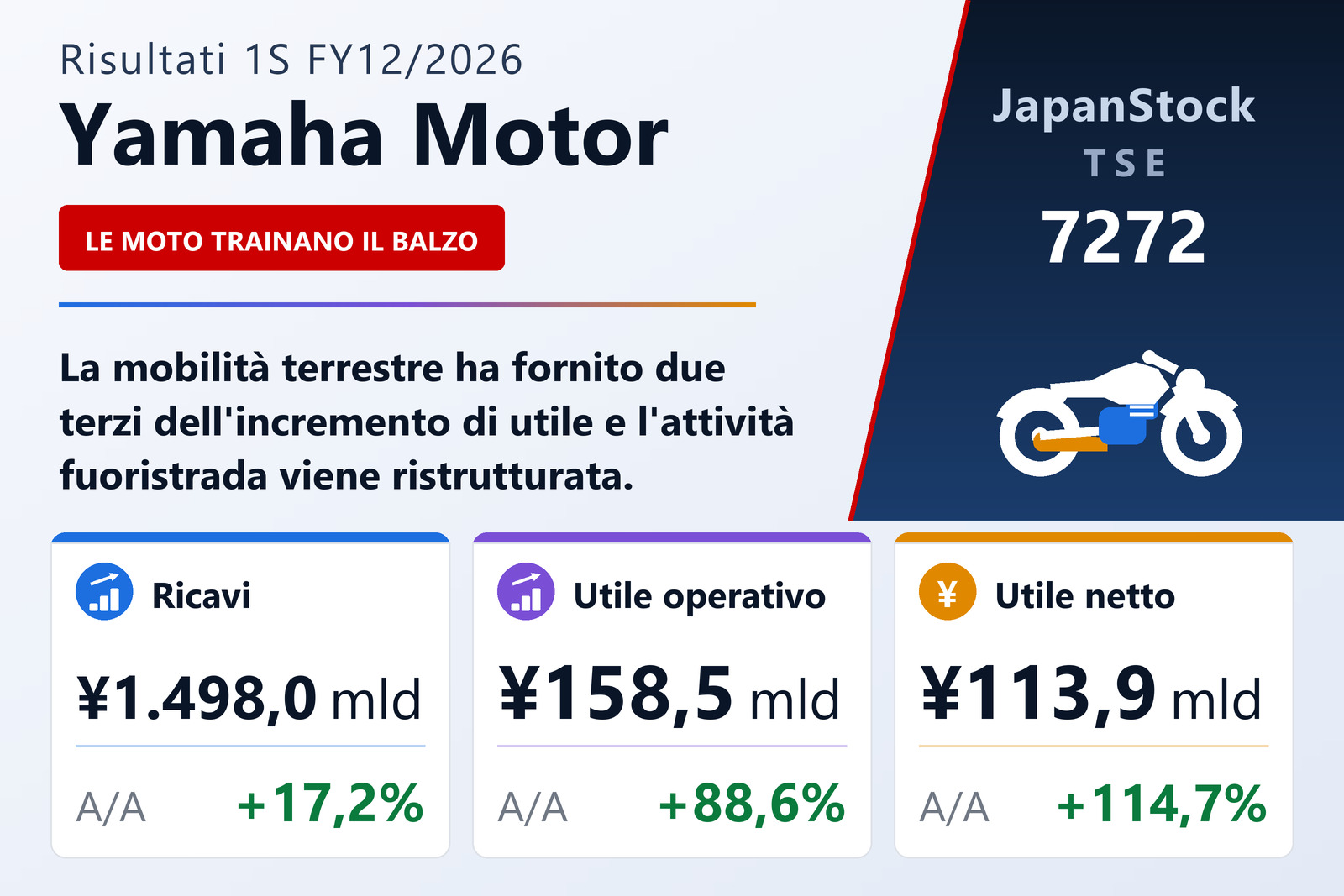Sintesi dei risultati del primo semestre dell'es. 12/2026 di Yamaha Motor Co., Ltd.