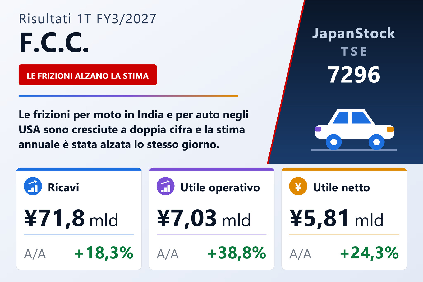 Sintesi dei risultati del 1T dell'es. 3/2027 di F.C.C. Co., Ltd.