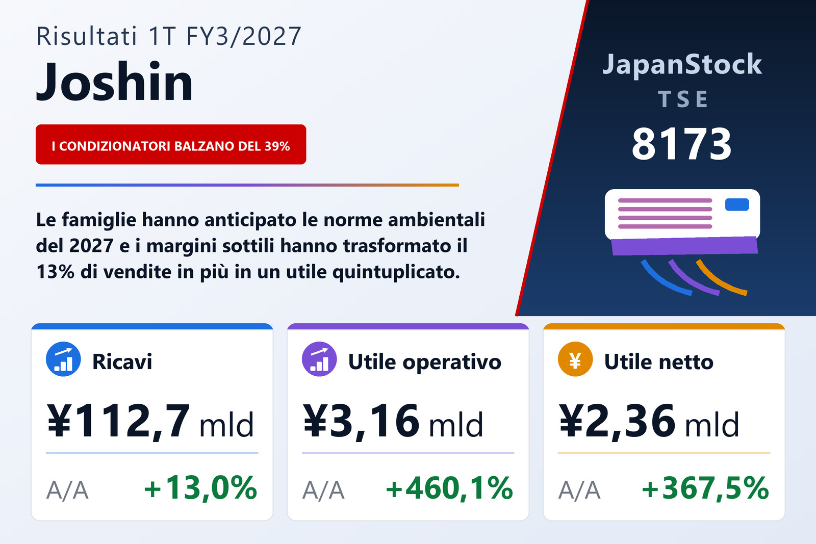 Sintesi dei risultati del 1T dell'es. 3/2027 di Joshin Co., Ltd.