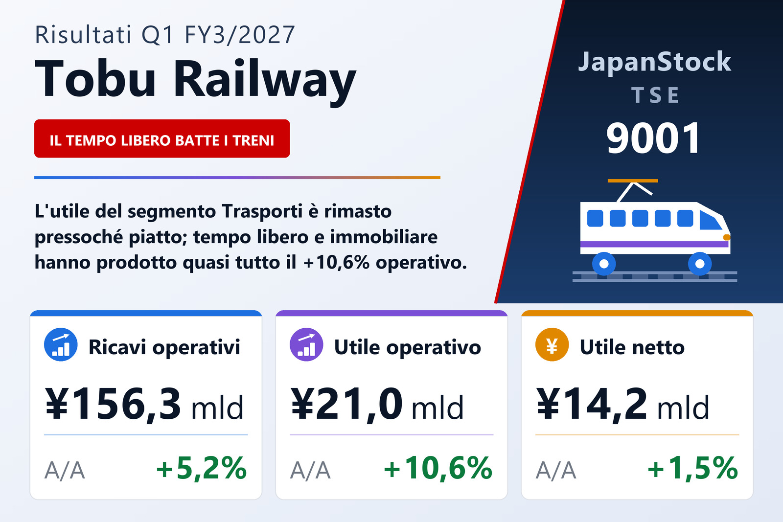 Sintesi dei risultati Q1 FY3/2027 di Tobu Railway