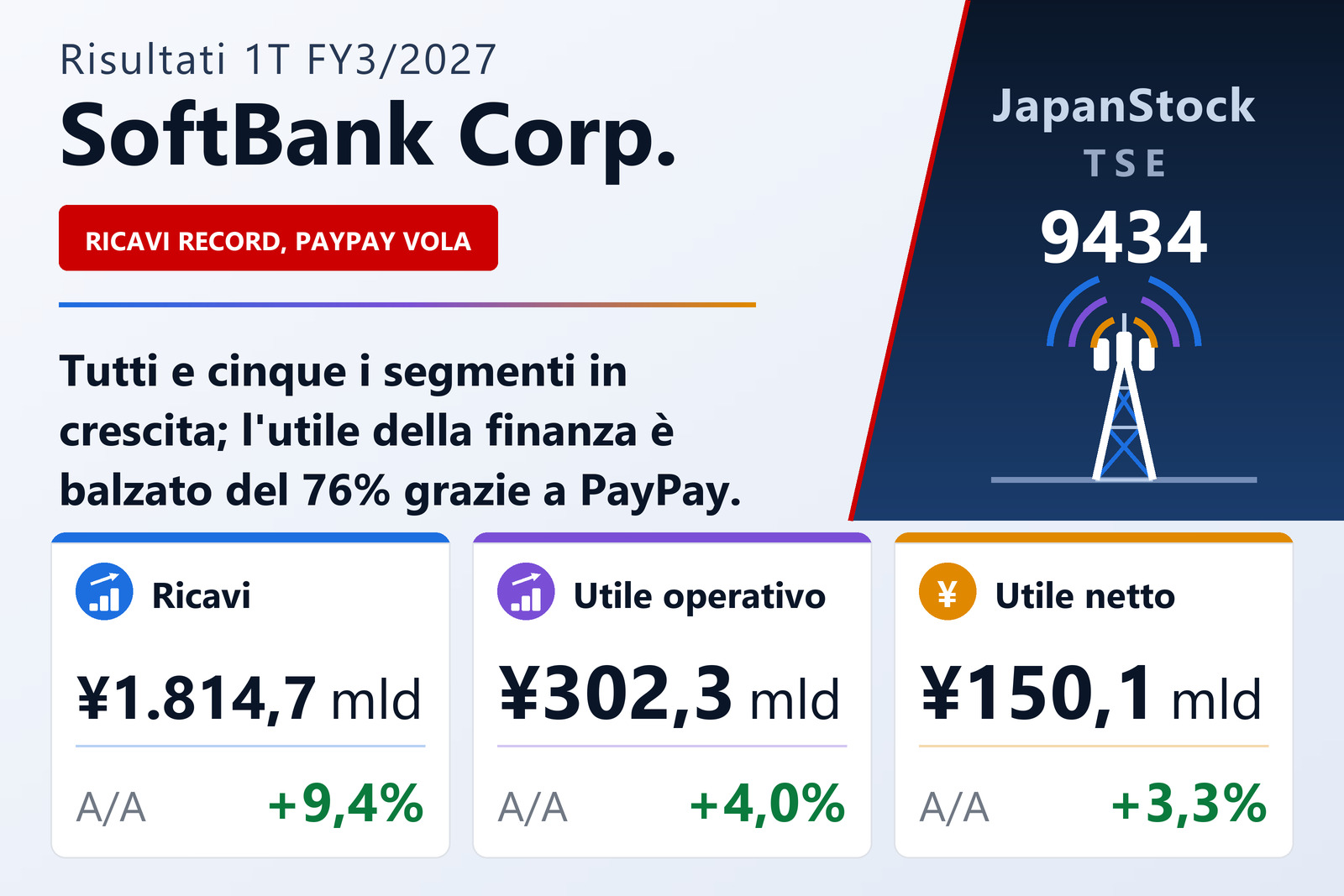 Sintesi dei risultati di SoftBank Corp. per il 1T es. 3/2027