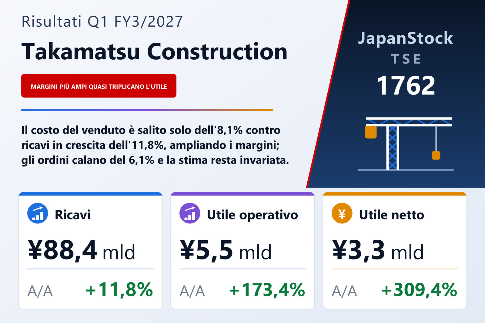Sintesi dei risultati del 1° trimestre dell'esercizio 3/2027 di Takamatsu Construction Group Co., Ltd.