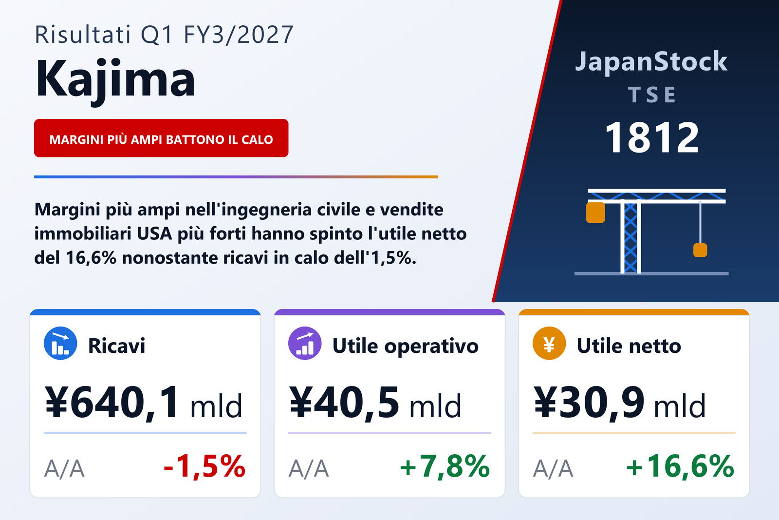 Sintesi dei risultati Q1 FY3/2027 di Kajima