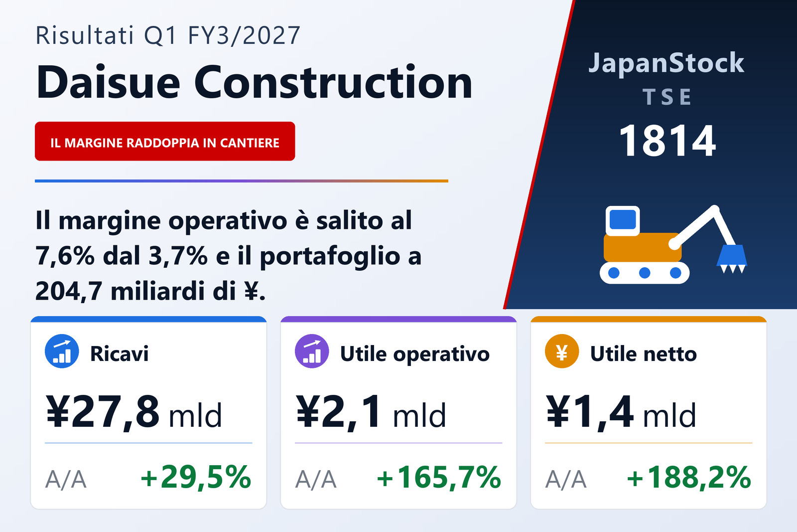 Sintesi dei risultati 1T Es. 3/2027 di Daisue Construction