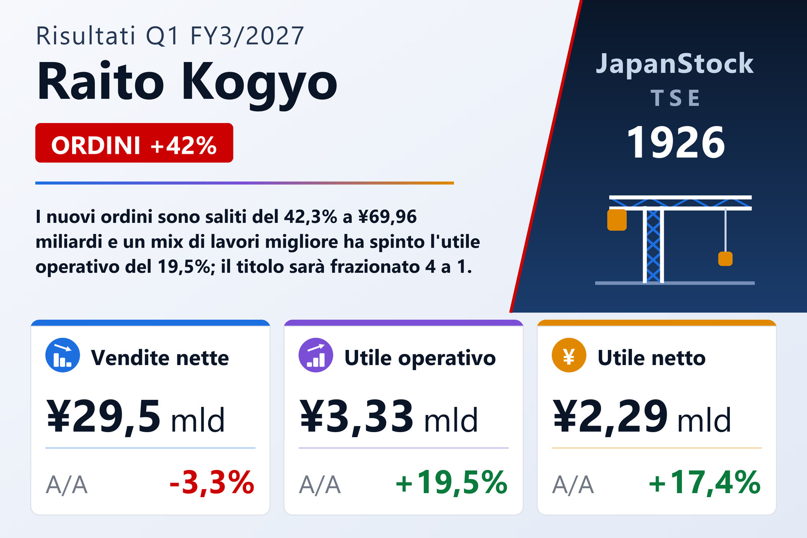 Sintesi dei risultati Q1 FY3/2027 di Raito Kogyo