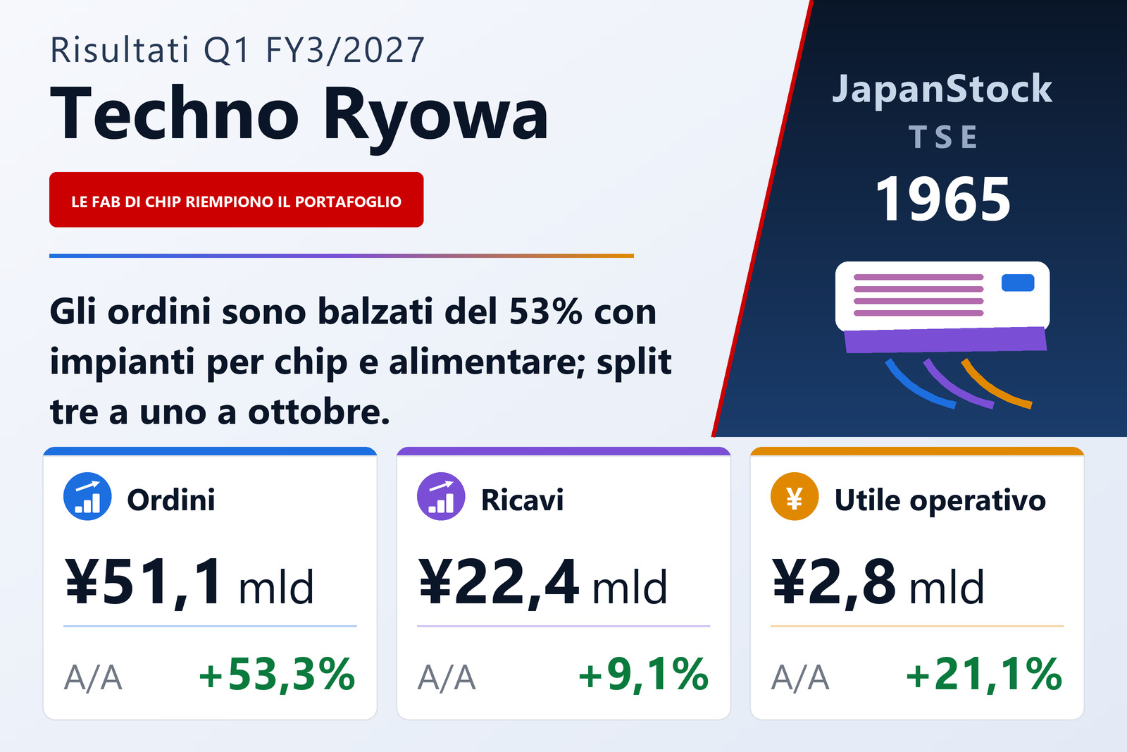 Sintesi dei risultati 1T Es. 3/2027 di Techno Ryowa