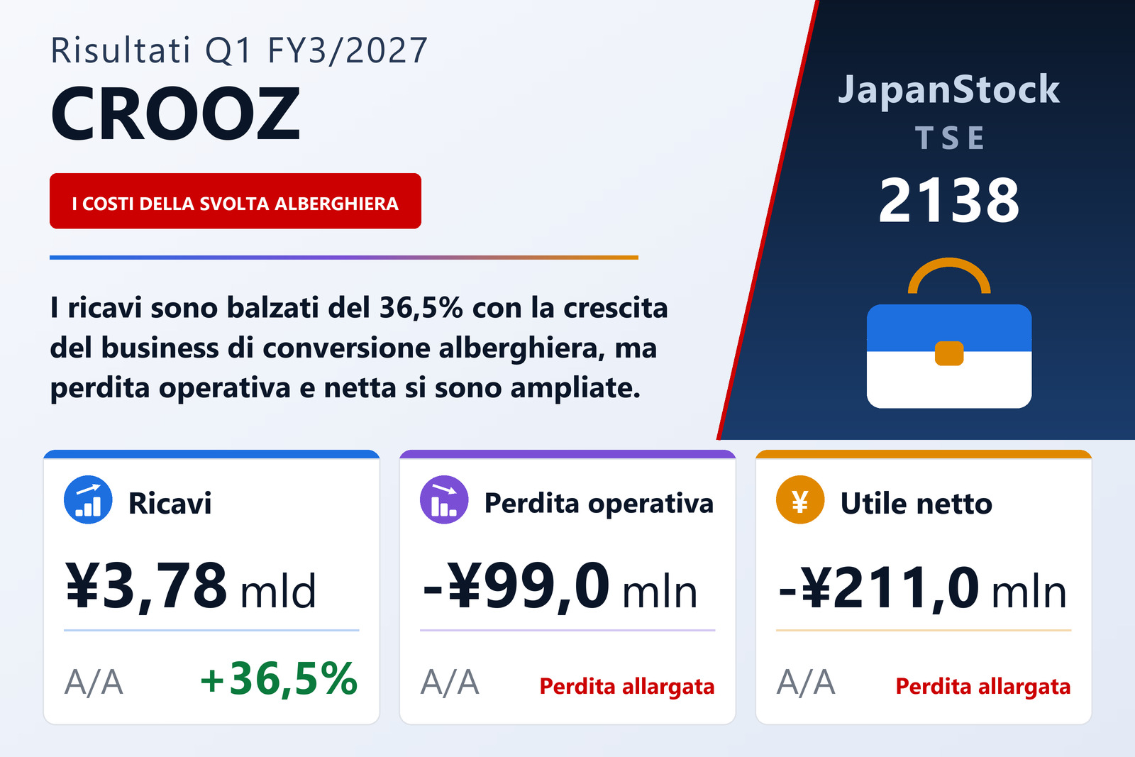 Sintesi dei risultati Q1 FY3/2027 di CROOZ