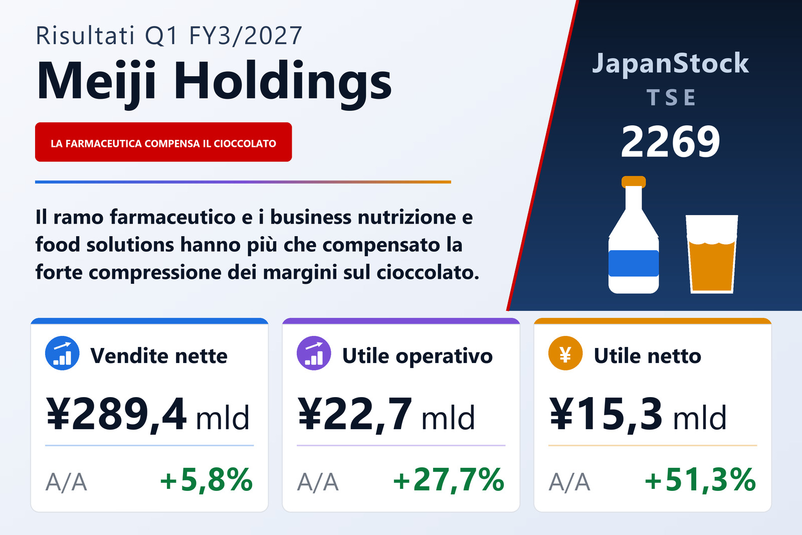 Sintesi dei risultati Q1 FY3/2027 di Meiji Holdings