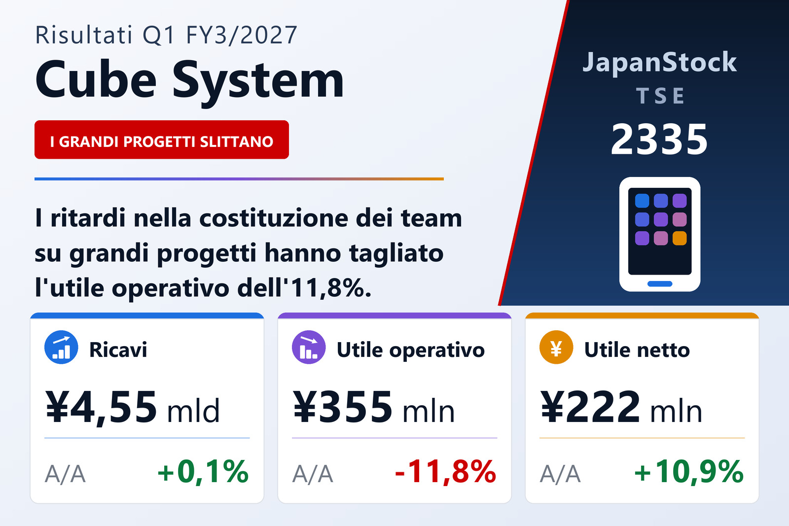 Sintesi dei risultati 1T Es. 3/2027 di Cube System