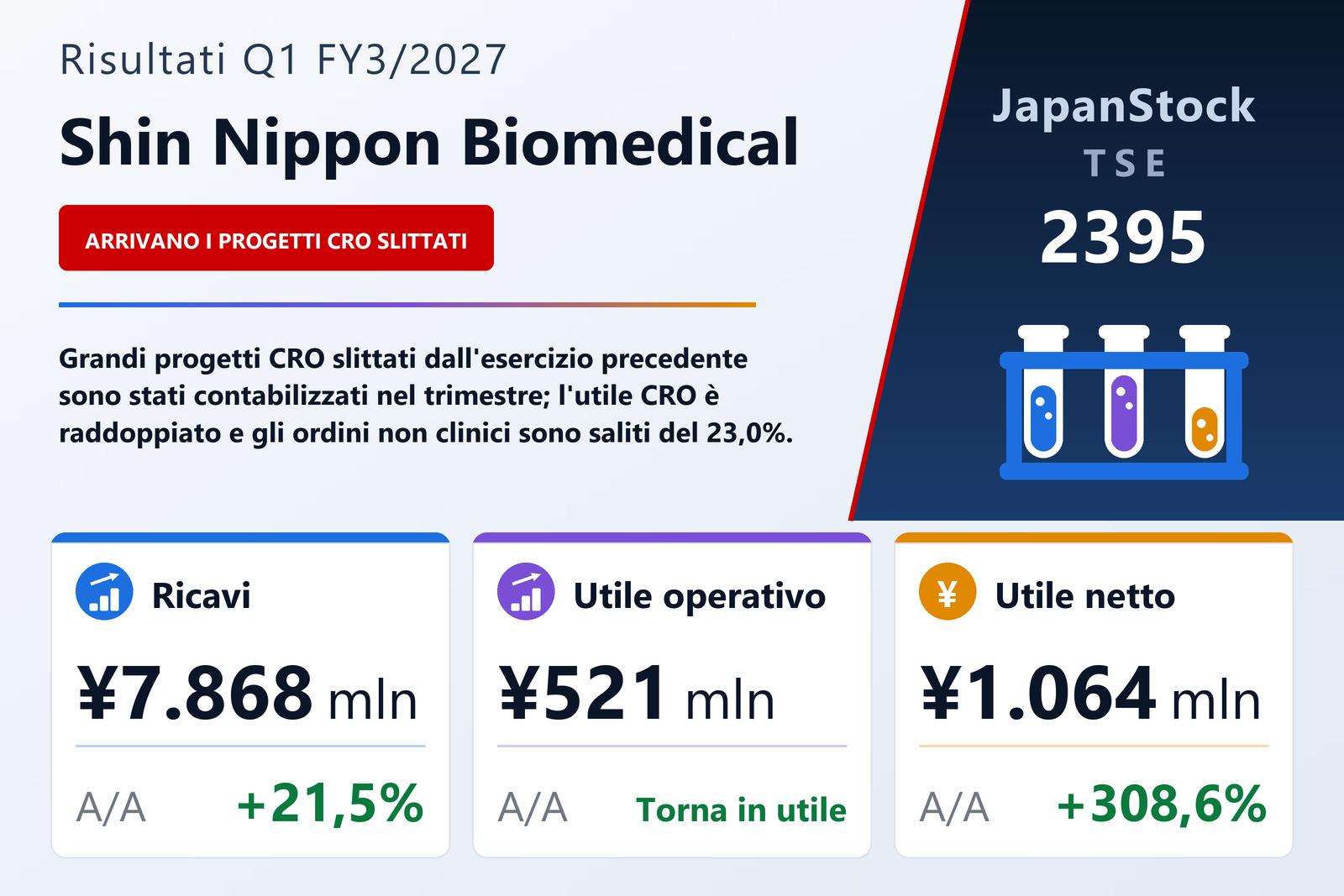Sintesi dei risultati del 1T dell'esercizio 3/2027 di Shin Nippon Biomedical Laboratories, Ltd.