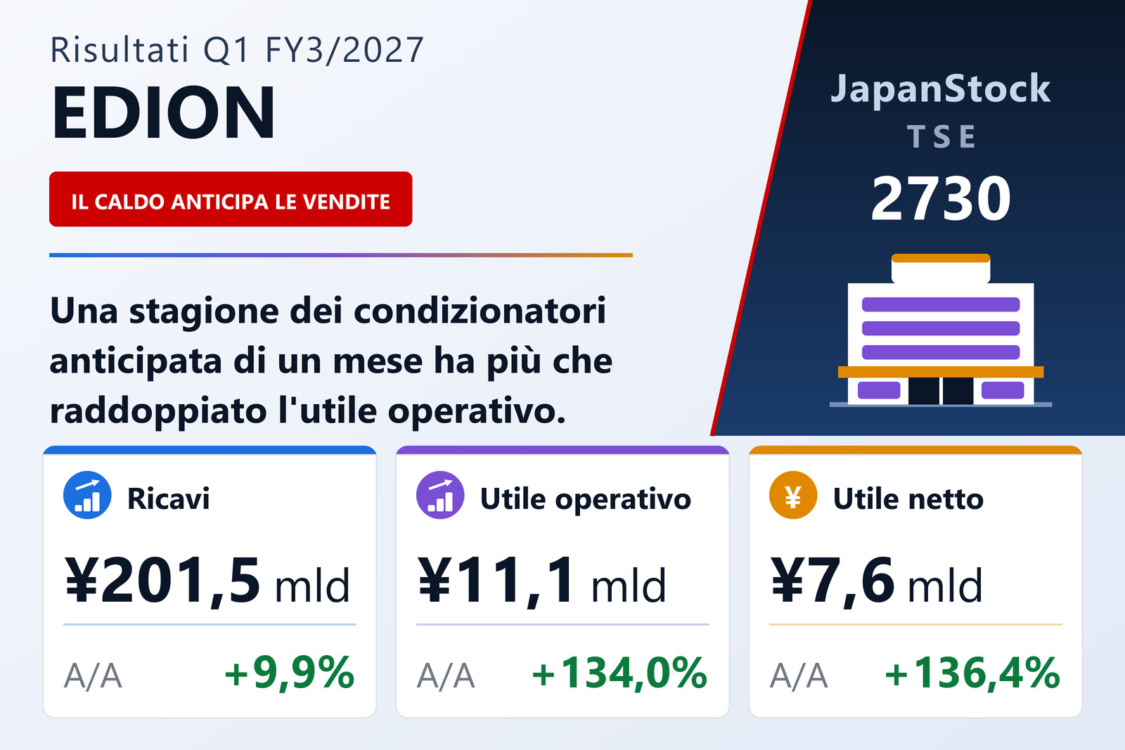 Sintesi dei risultati 1T Es. 3/2027 di EDION