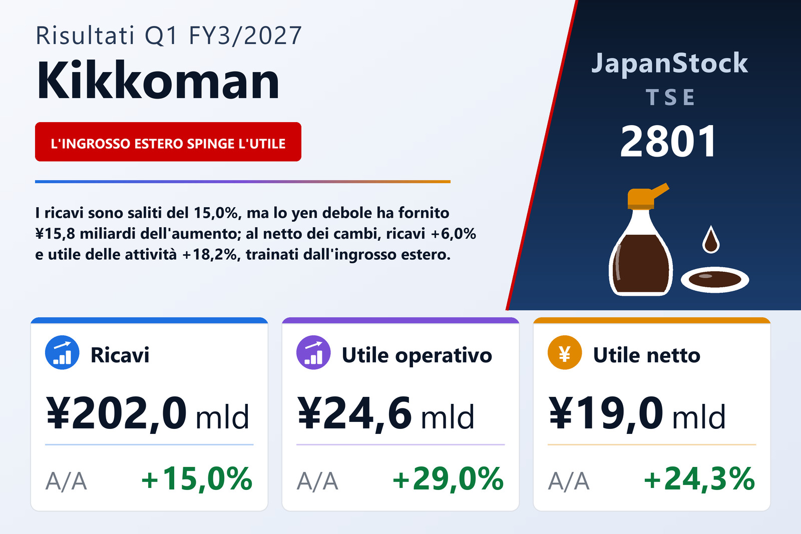 Sintesi dei risultati del 1T dell'esercizio 3/2027 di Kikkoman Corporation
