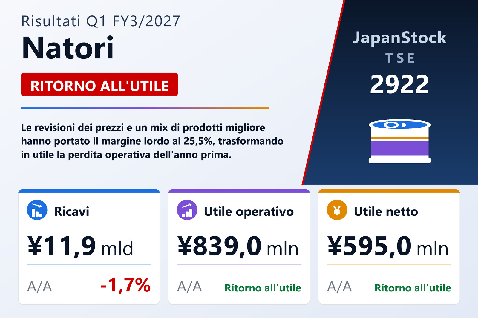 Sintesi dei risultati Q1 FY3/2027 di Natori
