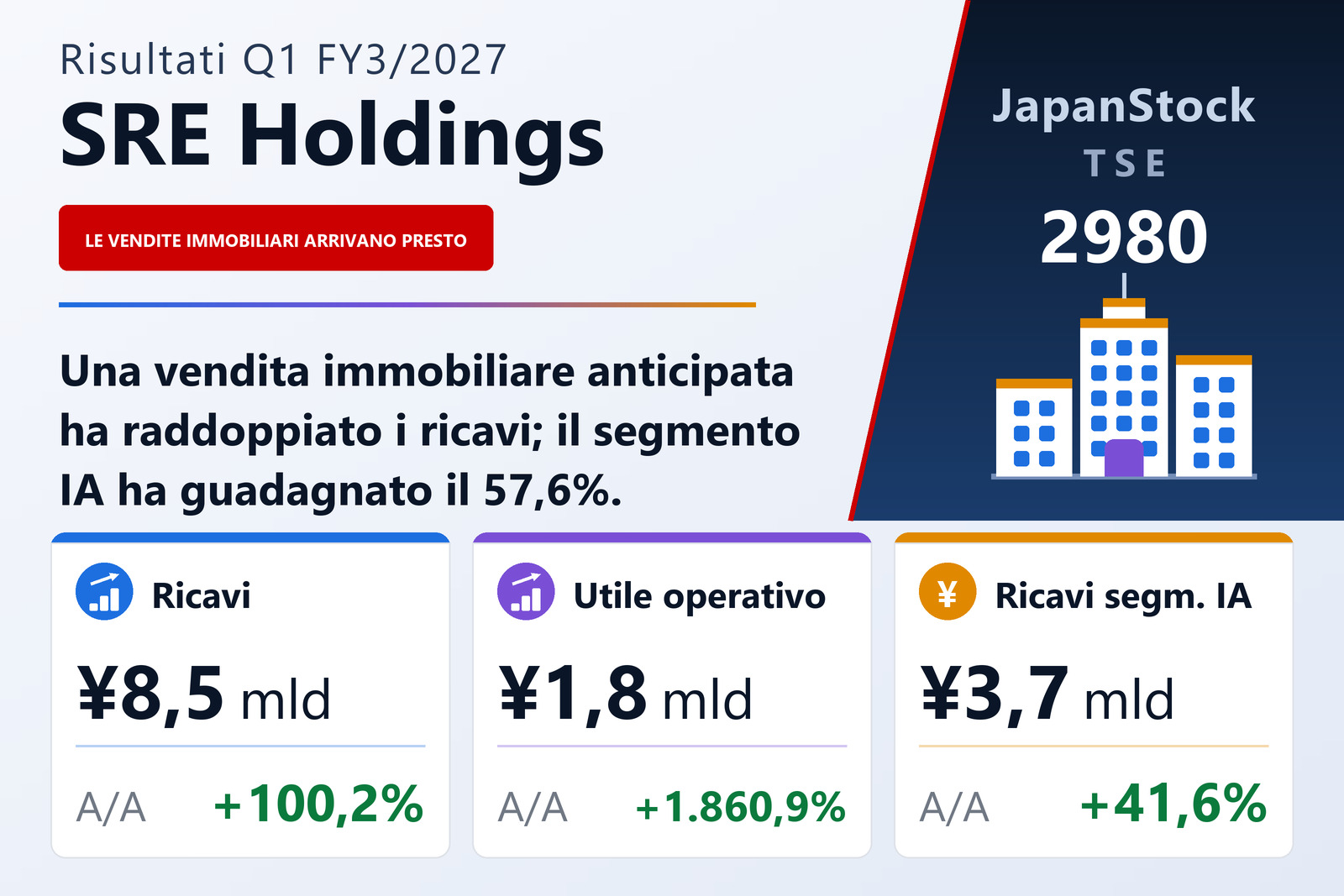 Sintesi dei risultati 1T Es. 3/2027 di SRE Holdings