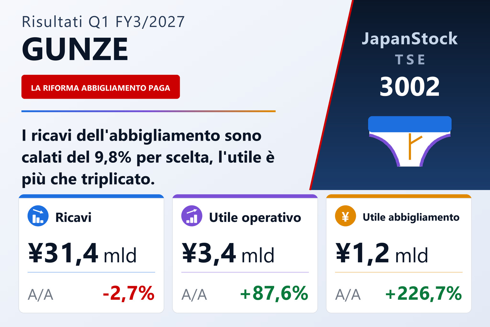 Sintesi dei risultati 1T Es. 3/2027 di Gunze