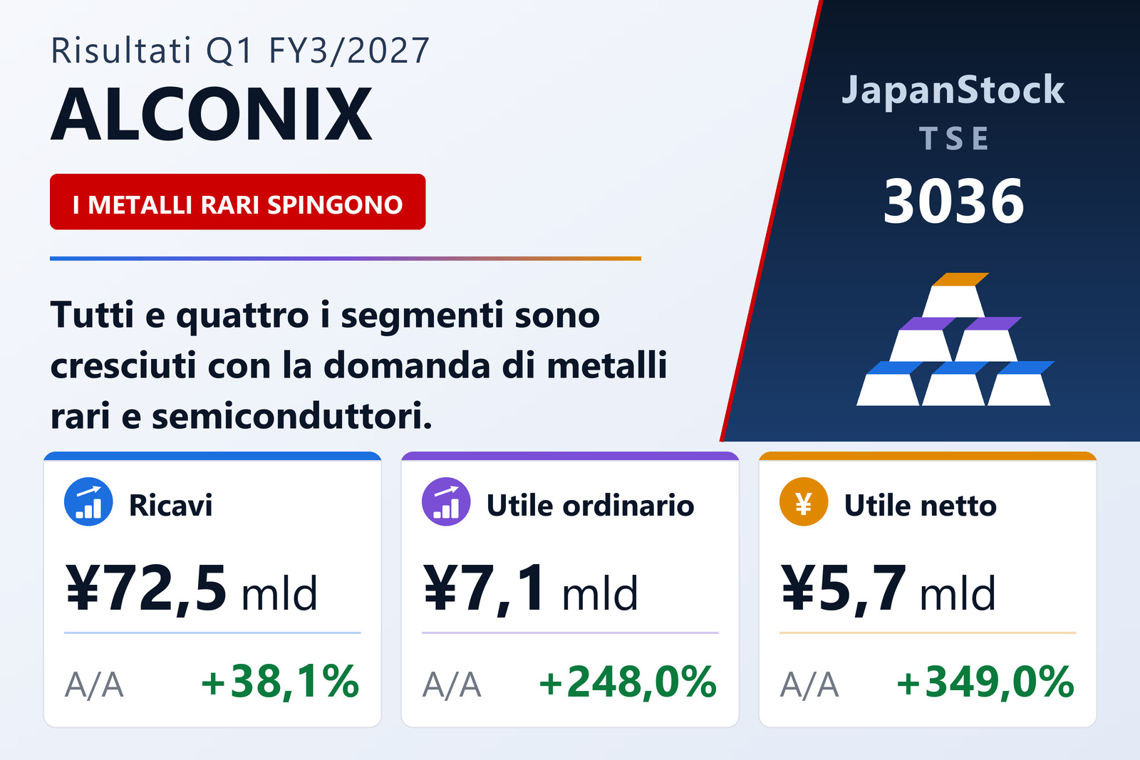 Sintesi dei risultati 1T Es. 3/2027 di ALCONIX