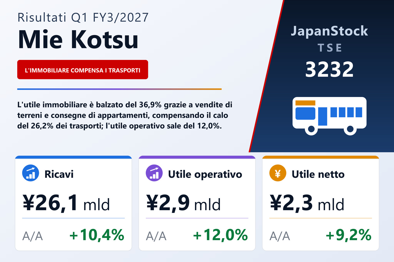 Sintesi dei risultati del 1° trimestre dell'esercizio 3/2027 di Mie Kotsu Group Holdings, Inc.