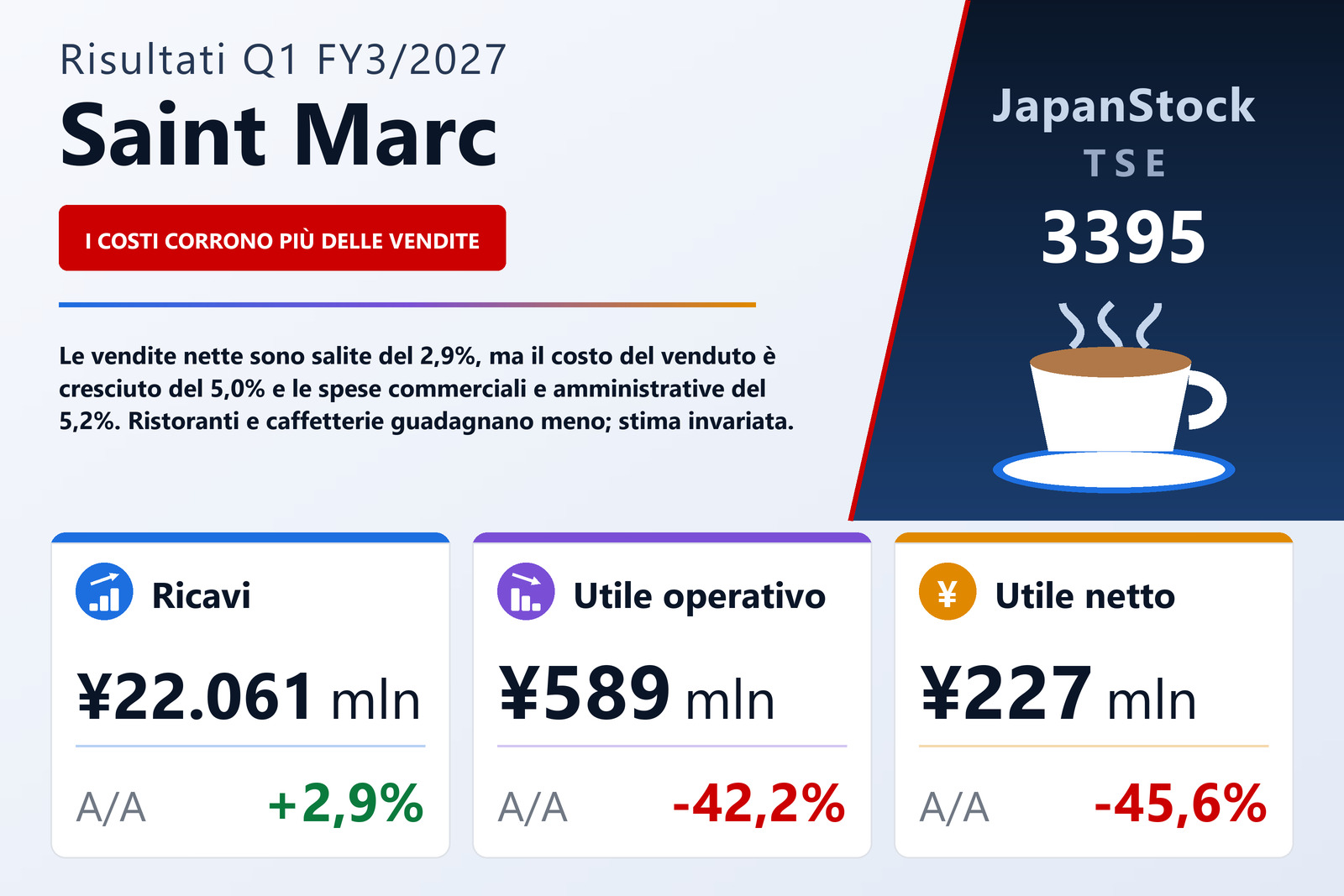 Sintesi dei risultati del 1T dell'esercizio 3/2027 di Saint Marc Holdings Co., Ltd.