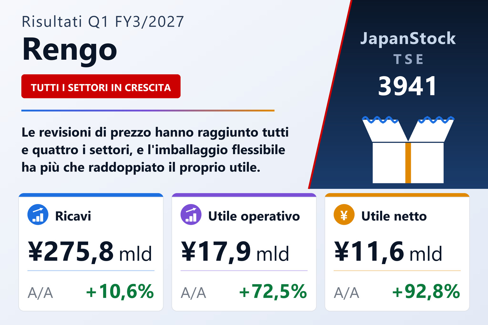 Sintesi dei risultati del 1° trimestre dell'esercizio 3/2027 di Rengo Co., Ltd.