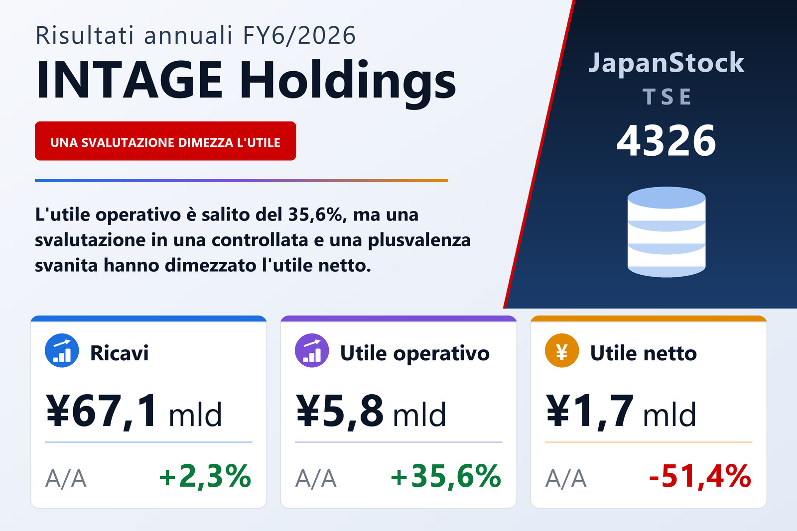 Sintesi dei risultati dell'esercizio 6/2026 di INTAGE HOLDINGS Inc.