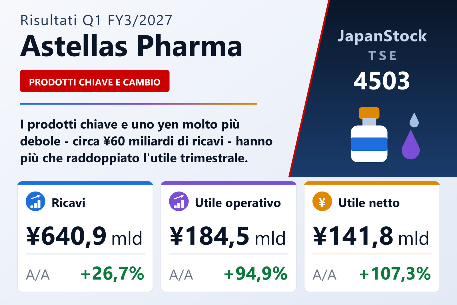 Sintesi dei risultati Q1 FY3/2027 di Astellas Pharma