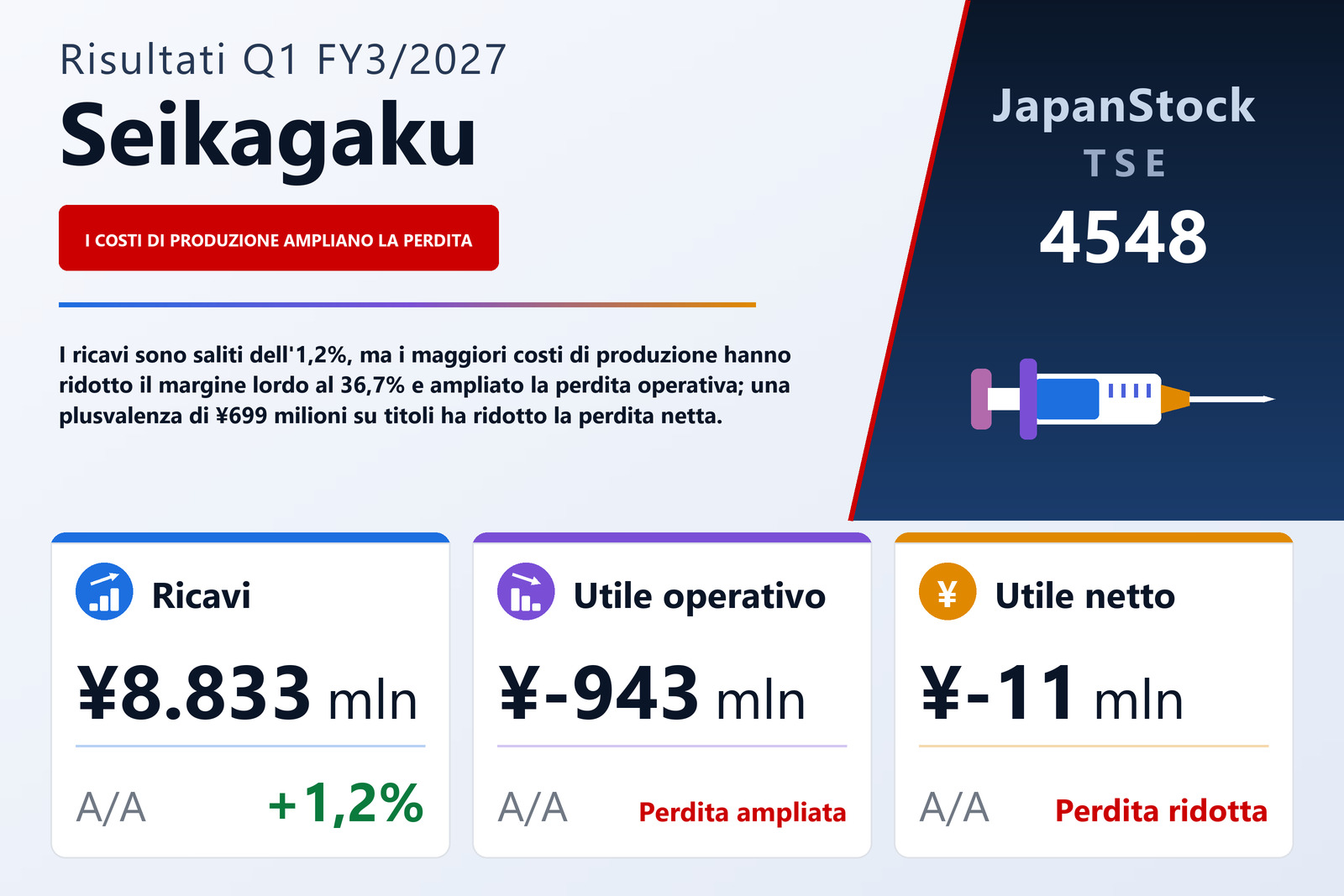 Sintesi dei risultati del 1° trimestre dell'esercizio 3/2027 di Seikagaku Corporation