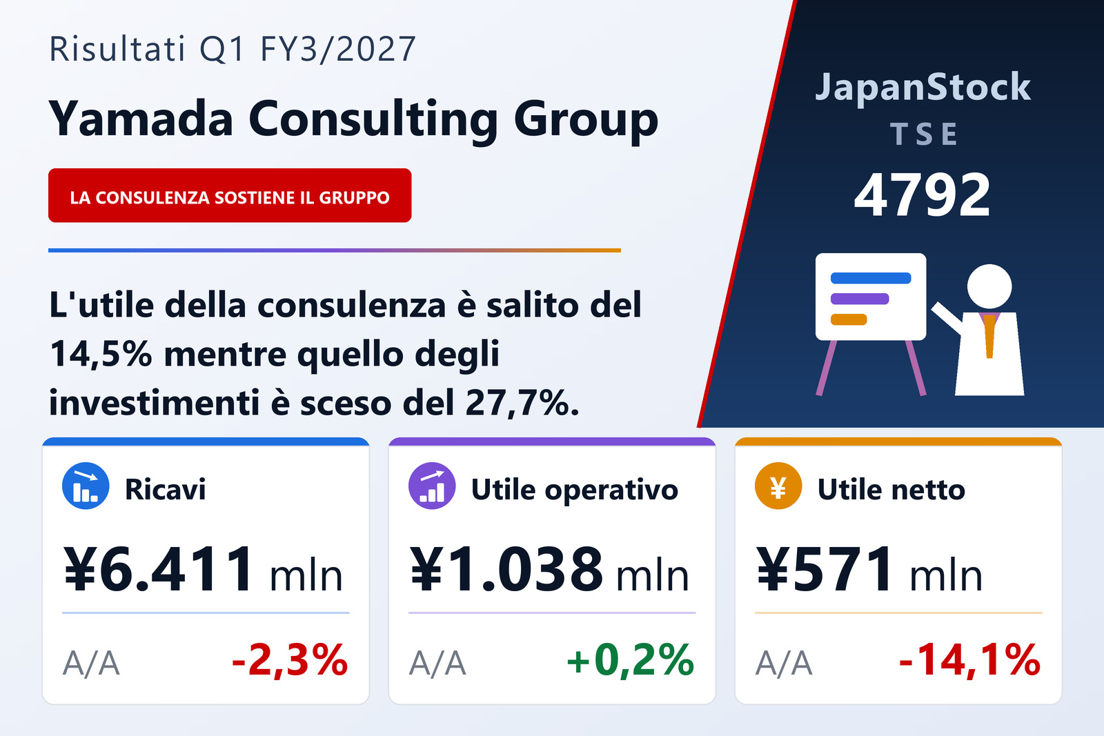 Sintesi dei risultati del 1° trimestre dell'es. 3/2027 di Yamada Consulting Group Co., Ltd.