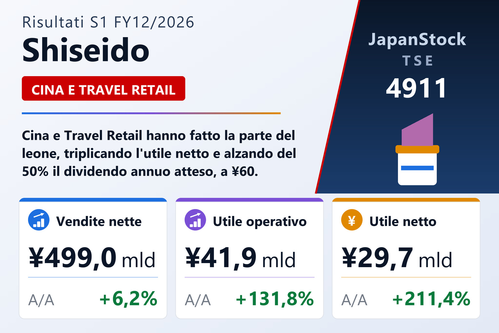 Sintesi dei risultati S1 FY12/2026 di Shiseido
