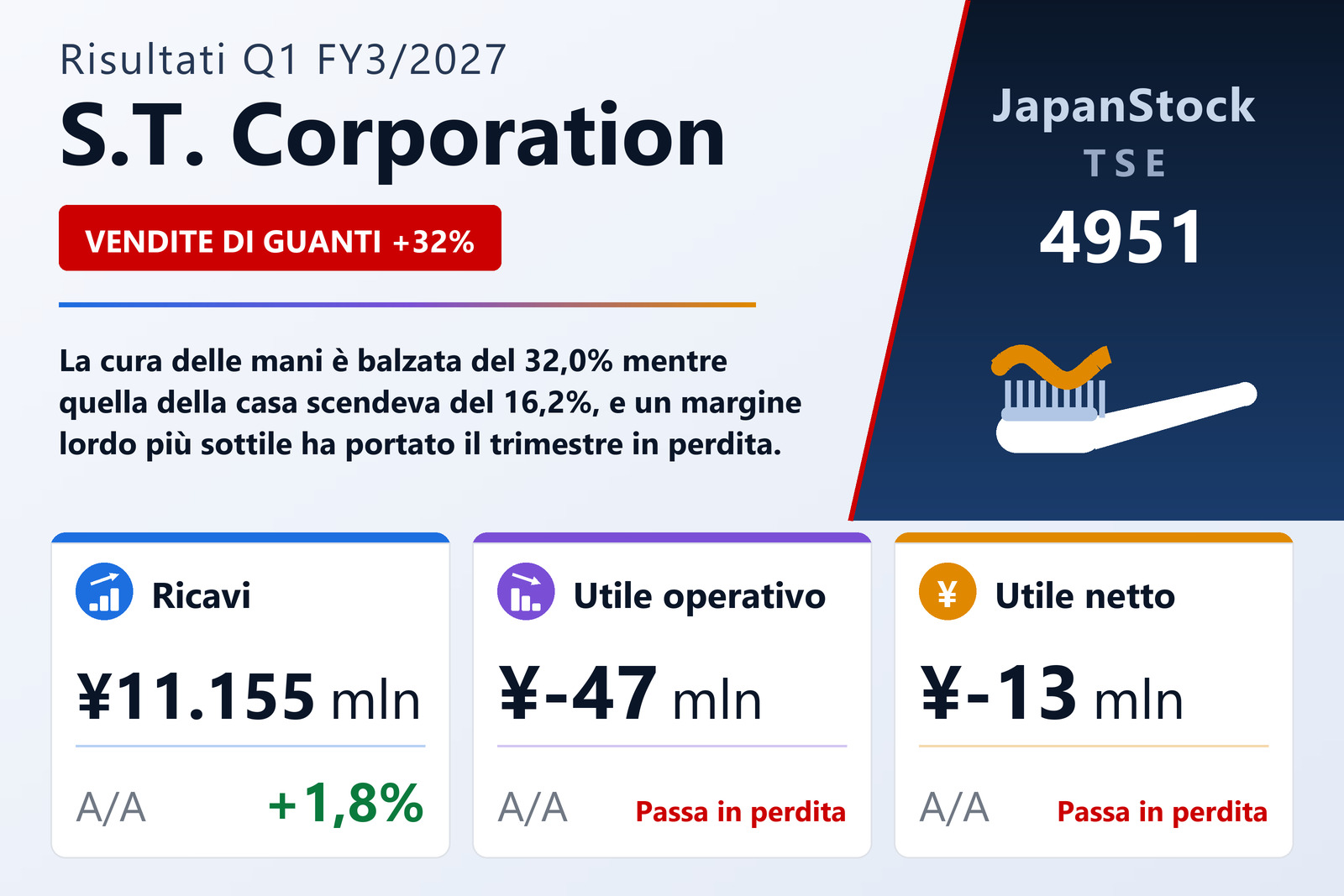 Sintesi dei risultati del 1° trimestre dell'esercizio 3/2027 di S.T. Corporation