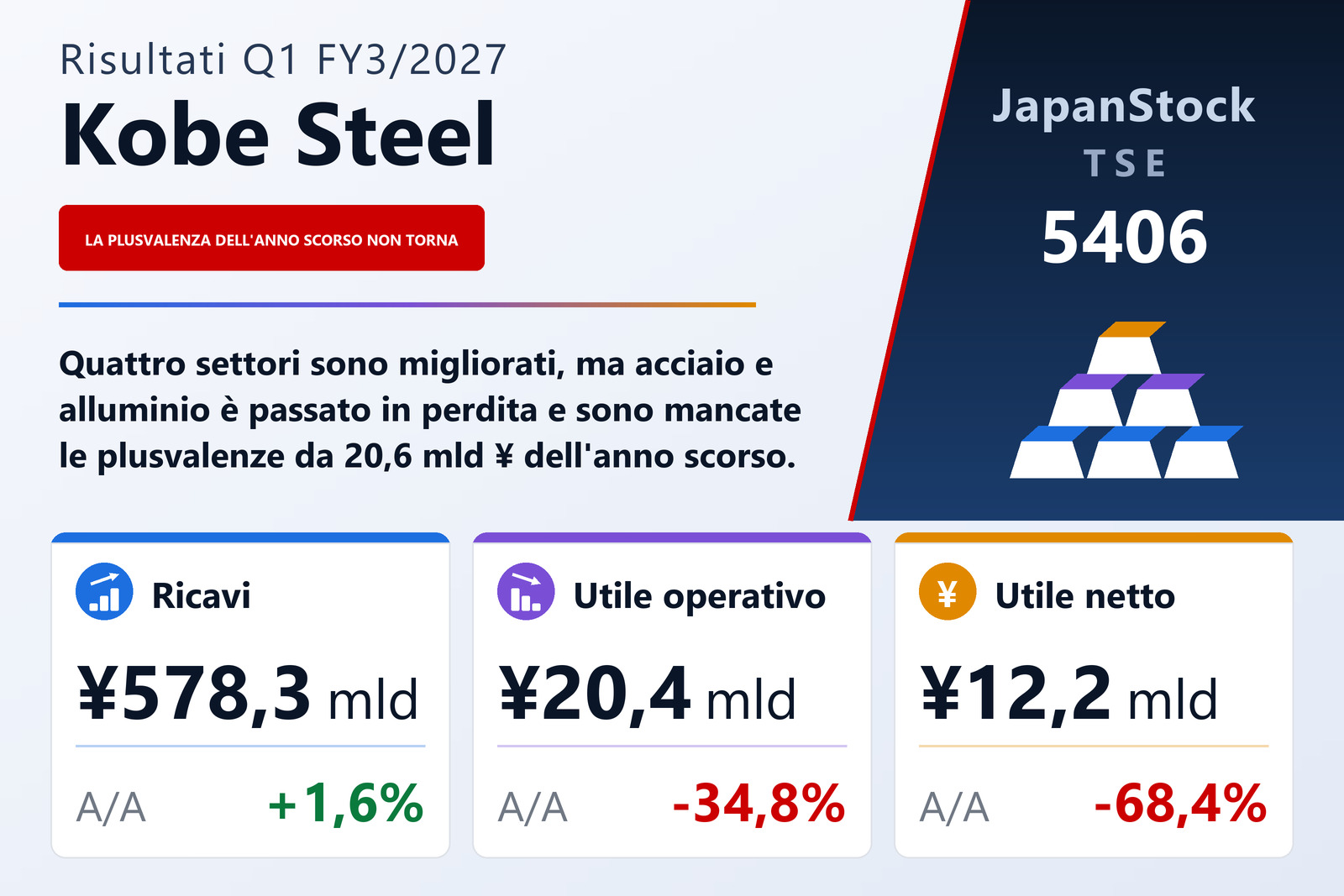 Sintesi dei risultati del 1° trimestre dell'esercizio 3/2027 di Kobe Steel, Ltd.
