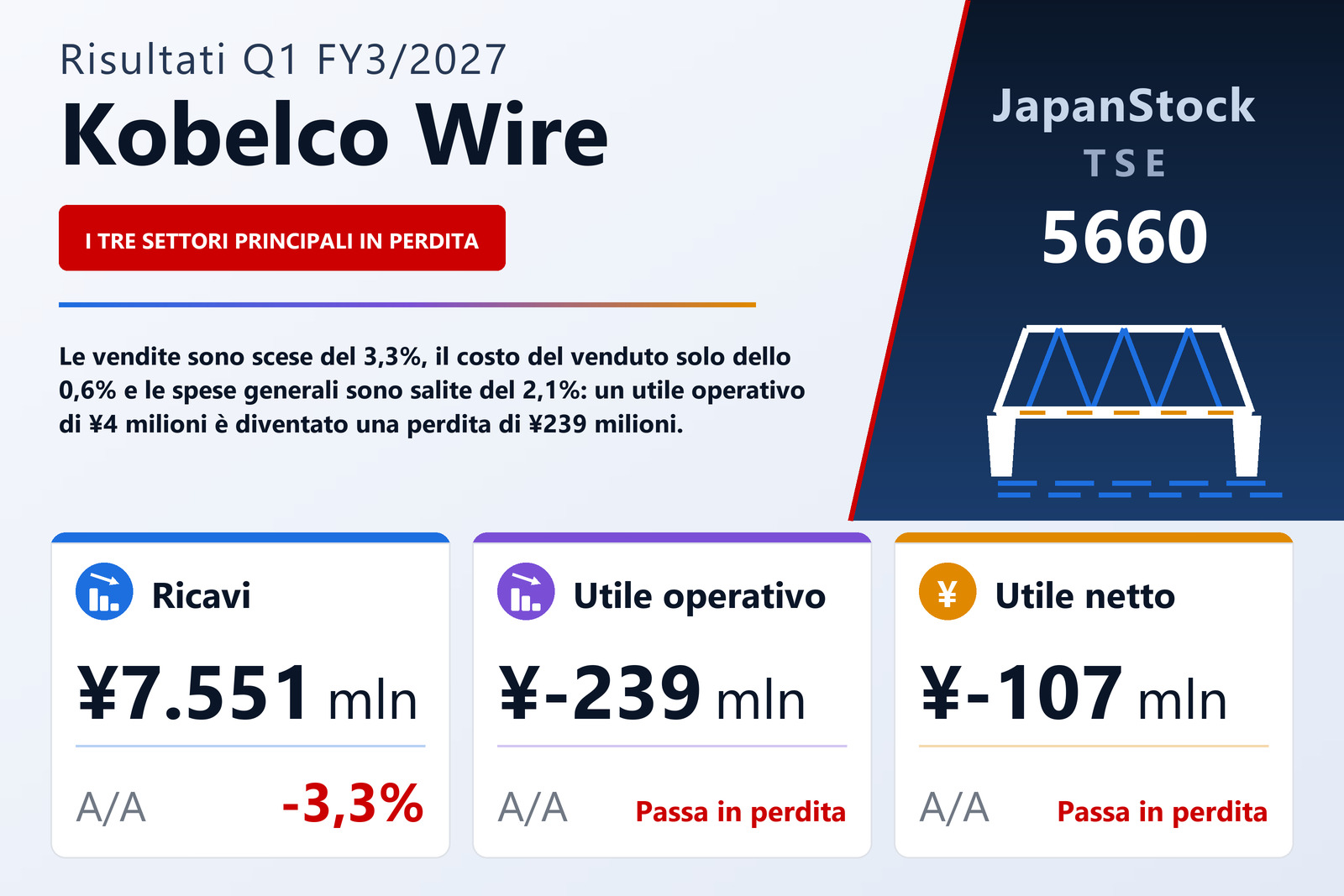 Sintesi dei risultati del 1° trimestre dell'esercizio 3/2027 di Kobelco Wire Company, Ltd.
