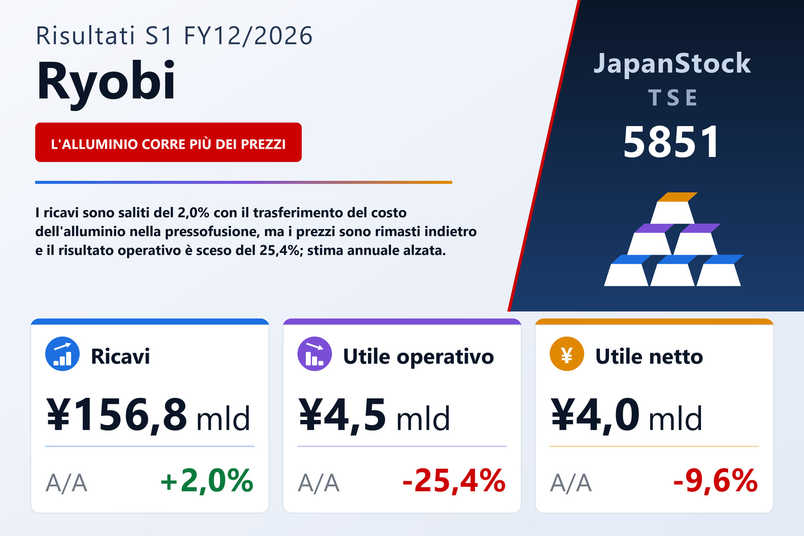 Sintesi dei risultati del 1S dell'esercizio 12/2026 di Ryobi Limited