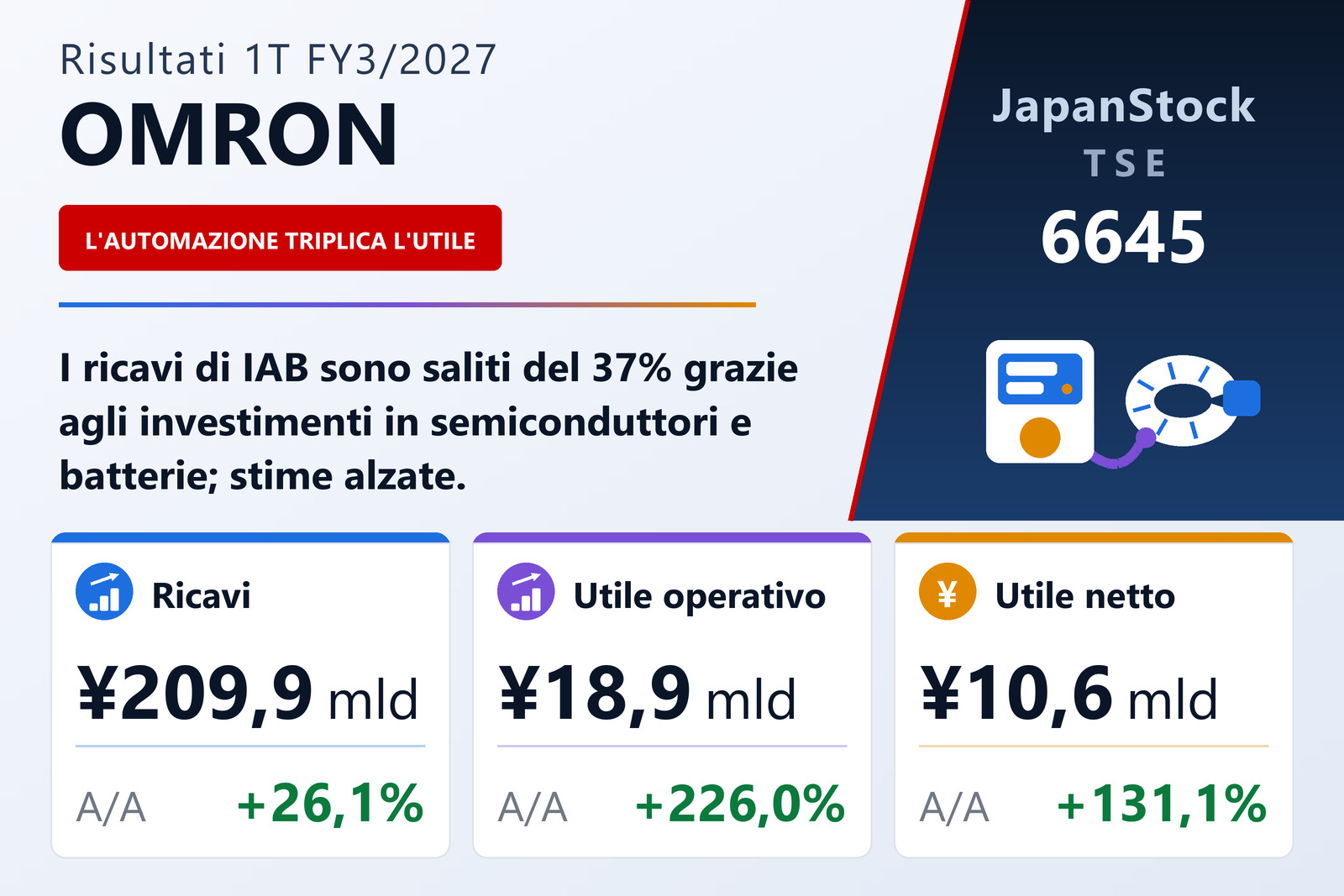 Sintesi dei risultati di OMRON Corporation per il 1T es. 3/2027