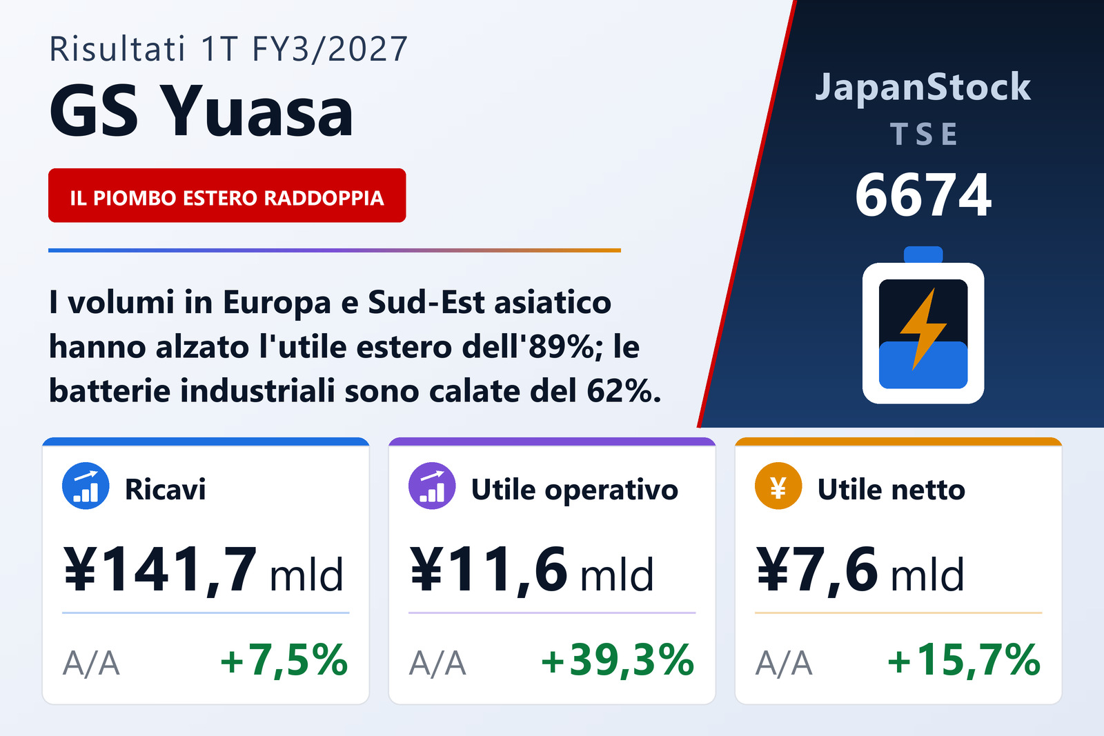 Sintesi dei risultati di GS Yuasa Corporation per il 1T es. 3/2027