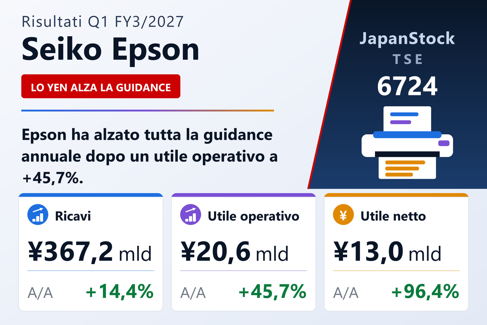 Sintesi dei risultati 1T Es. 3/2027 di Seiko Epson