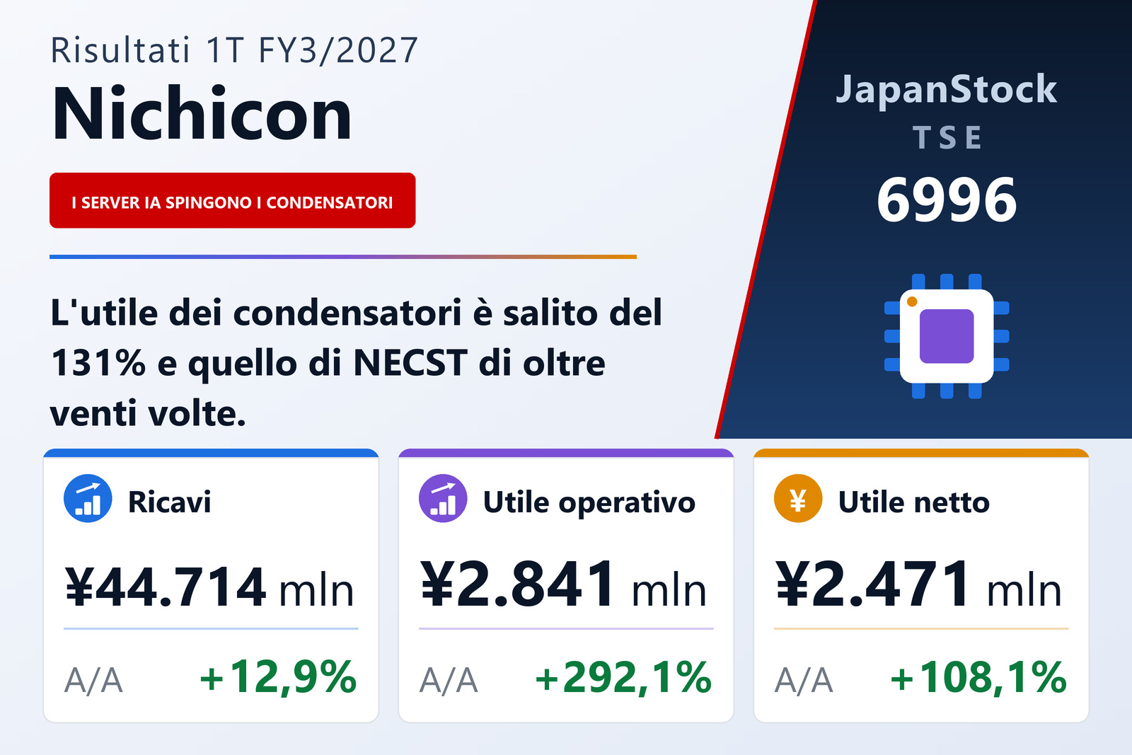 Sintesi dei risultati di Nichicon Corporation per il 1T es. 3/2027