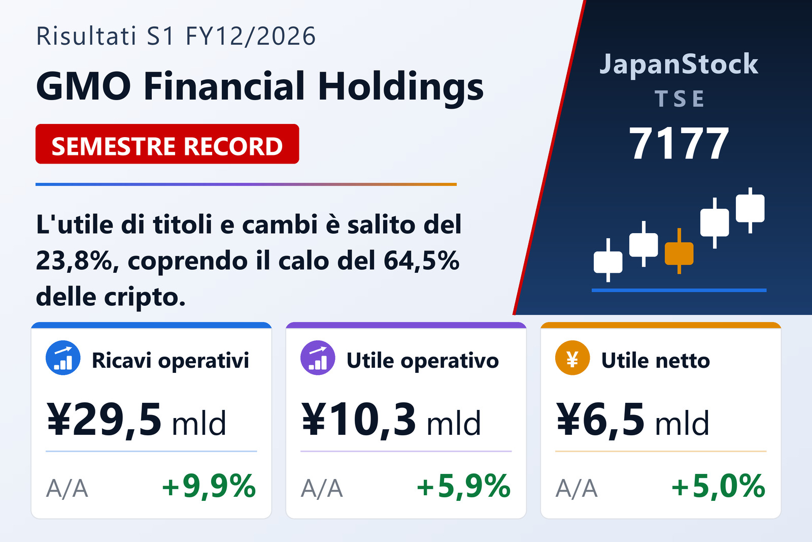 Sintesi dei risultati del 1° semestre dell'es. 12/2026 di GMO Financial Holdings, Inc.