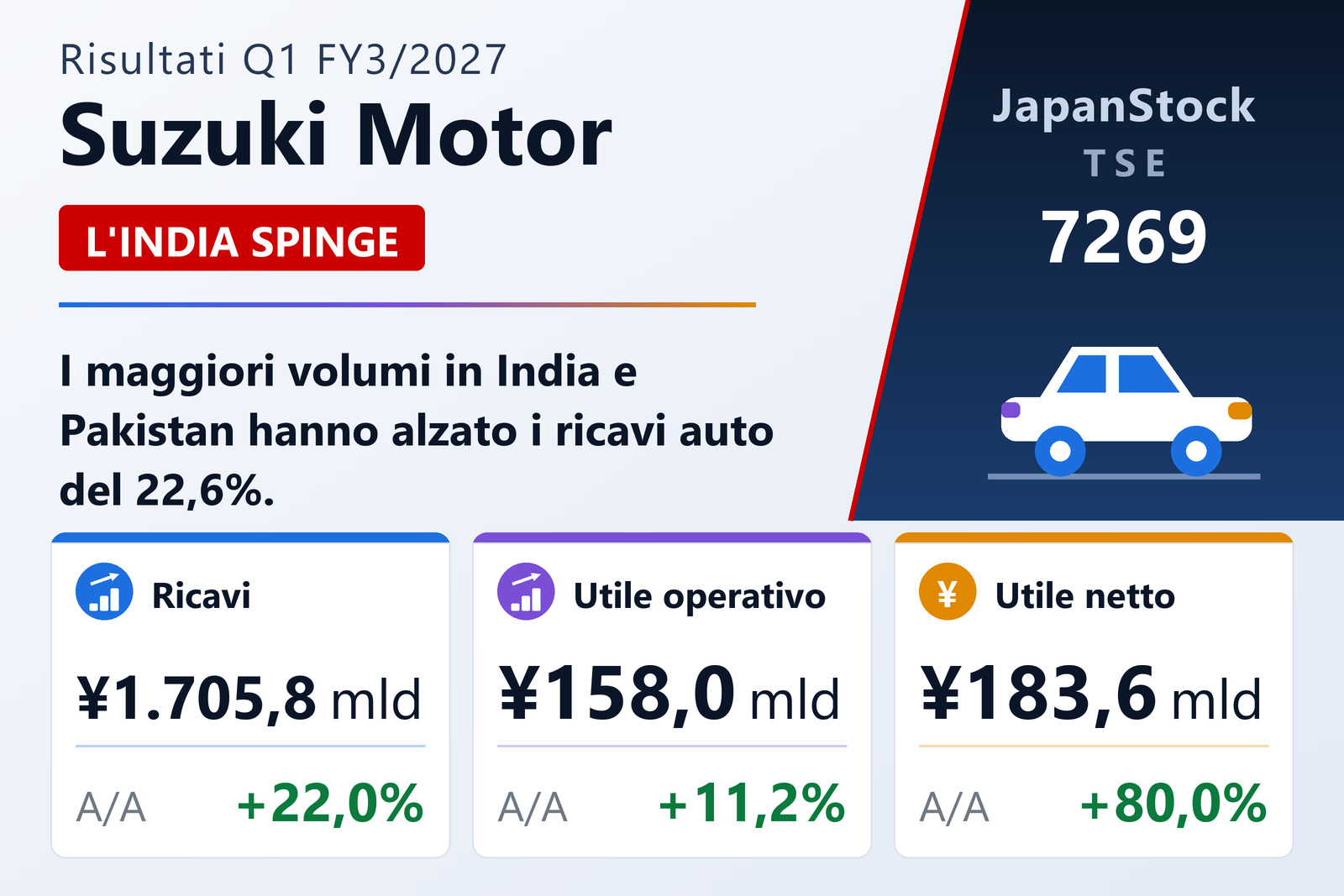 Sintesi dei risultati del 1° trimestre dell'es. 3/2027 di Suzuki Motor Corporation